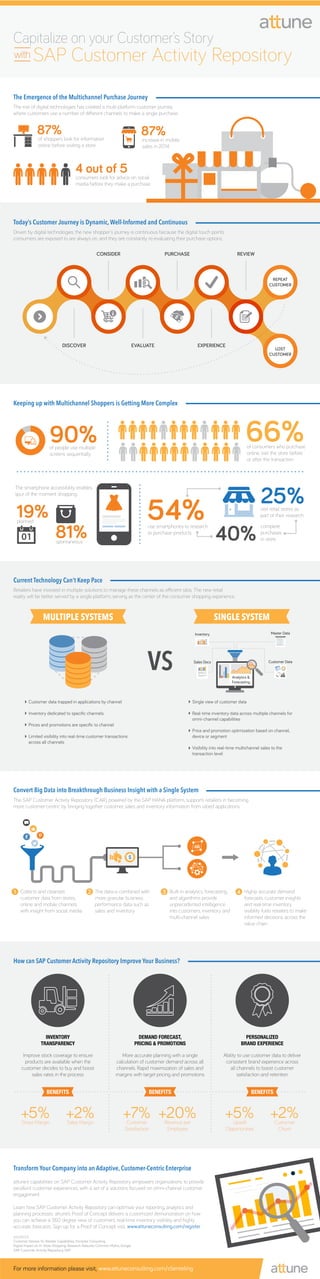 of shoppers look for information
online before visiting a store
of people use multiple
screens sequentially
Keeping up with Multichannel Shoppers is Getting More Complex
90%
Current Technology Can’t Keep Pace
Customer data trapped in applications by channel
Inventory dedicated to speciﬁc channels
Prices and promotions are speciﬁc to channel
Limited visibility into real-time customer transactions
across all channels
Retailers have invested in multiple solutions to manage these channels as efficient silos. The new retail
reality will be better served by a single platform, serving as the center of the consumer shopping experience.
Convert Big Data into Breakthrough Business Insight with a Single System
The SAP Customer Activity Repository (CAR), powered by the SAP HANA platform, supports retailers in becoming
more customer-centric by bringing together customer, sales and inventory information from siloed applications.
Collects and cleanses
customer data from stores,
online and mobile channels
with insight from social media
1 The data is combined with
more granular business
performance data such as
sales and inventory
2 Built-in analytics, forecasting
and algorithms provide
unprecedented intelligence
into customers, inventory and
multi-channel sales
3 Highly accurate demand
forecasts, customer insights
and real-time inventory
visibility fuels retailers to make
informed decisions across the
value chain
4
How can SAP Customer Activity Repository Improve Your Business?
Transform Your Company into an Adaptive, Customer-Centric Enterprise
attune’s capabilities on SAP Customer Activity Repository empowers organizations to provide
excellent customer experiences, with a set of a solutions focused on omni-channel customer
engagement.
Learn how SAP Customer Activity Repository can optimize your reporting, analytics and
planning processes. attune’s Proof of Concept delivers a customized demonstration on how
you can achieve a 360 degree view of customers, real-time inventory visibility, and highly
accurate forecasts. Sign up for a Proof of Concept visit, www.attuneconsulting.com/register
87%
The Emergence of the Multichannel Purchase Journey
The rise of digital technologies has created a multi-platform customer journey
where customers use a number of different channels to make a single purchase.
Driven by digital technologies, the new shopper's journey is continuous because the digital touch points
consumers are exposed to are always on, and they are constantly re-evaluating their purchase options.
increase in mobile
sales in 2014
87%
consumers look for advice on social
media before they make a purchase
4 out of 5
of consumers who purchase
online, visit the store before
or after the transaction
66%
54%use smartphones to research
or purchase products
visit retail stores as
part of their research
25%
40%
complete
purchases
in store
The smartphone accessibility enables
spur of the moment shopping:
planned
19%
spontaneous
81%
Single view of customer data
Real-time inventory data across multiple channels for
omni-channel capabilities
Price and promotion optimization based on channel,
device or segment
Visibility into real-time multichannel sales to the
transaction level
MULTIPLE SYSTEMS SINGLE SYSTEM
INVENTORY
TRANSPARENCY
+5% +2%Gross Margin Sales Margin
+7% +20%Customer
Satisfaction
Revenue per
Employee
Ability to use customer data to deliver
consistent brand experience across
all channels to boost customer
satisfaction and retention
+5% +2%Upsell
Opportunities
Customer
Churn
Improve stock coverage to ensure
products are available when the
customer decides to buy and boost
sales rates in the process
More accurate planning with a single
calculation of customer demand across all
channels. Rapid maximization of sales and
margins with target pricing and promotions
DEMAND FORECAST,
PRICING & PROMOTIONS
PERSONALIZED
BRAND EXPERIENCE
BENEFITSBENEFITS BENEFITS
DISCOVER
CONSIDER
EXPERIENCEEVALUATE
PURCHASE REVIEW
REPEAT
CUSTOMER
LOST
CUSTOMER
Capitalize on your Customer’s Story
SAP Customer Activity Repositorywith
Today’s Customer Journey is Dynamic, Well-Informed and Continuous
For more information please visit, www.attuneconsulting.com/clienteling
SOURCES
Customer Desires Vs. Retailer Capabilities, Forrester Consulting
Digital Impact on In-Store Shopping: Research Debunks Common Myths, Google
SAP Customer Activity Repository, SAP
Master DataInventory
Analytics &
Forecasting
Sales Docs Customer Data
www.attuneconsulting.com/register
www.attuneconsulting.com/clienteling
 