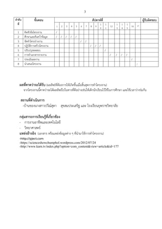 3
ลาดับ
ที่
ขันตอน สัปดาห์ที่ ผู้รับผิดชอบ
1 2 3 4 5 6 7 8 9
1
0
1
1
12
1
3
1
4
1
5
16 17
1 คิดหัวข้อโครงงาน /
2 ศึกษาและค้นคว้าข้อมูล / / / / /
3 จัดทาโครงร่างงาน / /
4 ปฏิบัติการสร้างโครงงาน / / /
5 ปรับปรุงทดสอบ /
6 การทาเอกสารรายงาน / / / /
7 ประเมินผลงาน /
8 นาเสนอโครงงาน /
ผลที่คาดว่าจะได้รับ (ผลลัพธ์ที่ต้องการให้เกิดขึ้นเมื่อสิ้นสุดการทาโครงงาน)
จากโครงงานนี้คาดว่าจะได้ผลลัพธ์ไปในทางที่ดีอย่างเช่นให้เด็กนักเรียนไว้ใช้ในการศึกษา และใช้เวลาว่างร่มกัน
สถานที่ดาเนินการ
-บ้านของนางสาวปวีณ์สุดา สุขสมประเสริฐ และ โรงเรียนยุพราชวิทยาลัย
กลุ่มสาระการเรียนรู้ที่เกี่ยวข้อง
- การงานอาชีพและเทคโนโลยี
- วิทยาศาสตร์
แหล่งอ้างอิง (เอกสาร หรือแหล่งข้อมูลต่าง ๆ ที่นามาใช้การทาโครงงาน)
-http://pject.com
-https://scienceshowchumphol.wordpress.com/2012/07/24
-http://www.karn.tv/index.php?option=com_content&view=article&id=177
 