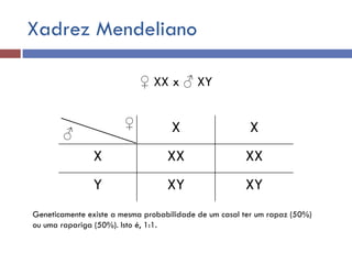 Xadrez Mendeliano
♀ XX x ♂ XY
X X
X XX XX
Y XY XY
♀
♂
Geneticamente existe a mesma probabilidade de um casal ter um rapaz (50%)
ou uma rapariga (50%). Isto é, 1:1.
 