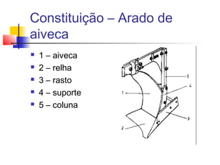 Constituição – Arado de
aiveca
 1 – aiveca
 2 – relha
 3 – rasto
 4 – suporte
 5 – coluna
 