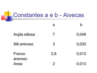 Constantes a e b - Aivecas
a b
Argila siltosa 7 0,049
Silt arenoso 3 0,032
Franco
arenoso
2,8 0,013
Areia 2 0,013
 