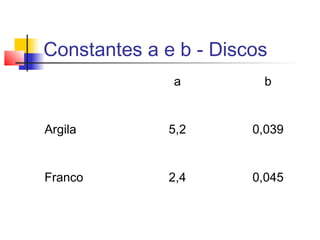 Constantes a e b - Discos
a b
Argila 5,2 0,039
Franco 2,4 0,045
 