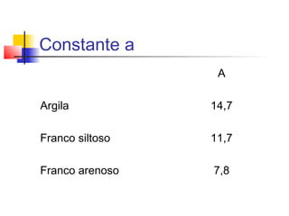 Constante a
A
Argila 14,7
Franco siltoso 11,7
Franco arenoso 7,8
 