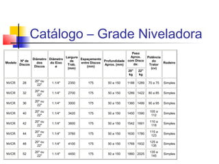 Catálogo – Grade Niveladora
Peso
Aprox.
com Disco
de:Modelo
Nº de
Discos
Diâmetro
dos
Discos
Diâmetro
do Eixo
ø
Largura
de
Trab.
(mm)
Espaçamento
entre Discos
(mm)
Profundidade
Aprox. (mm)
20"
kg
22"
kg
Potência
do
Trator
(cv)
Rodeiro
NVCR 28
20" ou
22"
1.1/4" 2350 175 50 a 150 1188 1289 70 a 75 Simples
NVCR 32
20" ou
22"
1.1/4" 2700 175 50 a 150 1289 1422 80 a 85 Simples
NVCR 36
20" ou
22"
1.1/4" 3000 175 50 a 150 1360 1499 90 a 95 Simples
NVCR 40
20" ou
22"
1.1/4" 3420 175 50 a 150 1450 1590
105 a
112
Simples
NVCR 42
20" ou
22"
1.1/4" 3600 175 50 a 150 1542 1691
110 a
118
Simples
NVCR 44
20" ou
22"
1.1/4" 3760 175 50 a 150 1630 1780
115 a
123
Simples
NVCR 48
20" ou
22"
1.1/4" 4100 175 50 a 150 1769 1932
125 a
135
Simples
NVCR 52
20" ou
22"
1.1/4" 4450 175 50 a 150 1860 2025
135 a
145
Simples
 