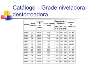 Catálogo – Grade niveladora-
destorroadora
Peso Aprox. c/
Discos de:
Modelo
Nº de
Discos
Largura
de
Trab.
(mm)
Espaç.Discos
(mm)
18"
(Kg)
20"
(Kg)
22"
(Kg)
Potência
do
Trator(Cv
SPR 20 1700 175 470 500 543 46 - 51
SPR 24 2100 175 540 575 625 55 - 61
SPR 28 2350 175 590 630 690 65 - 70
SPR 32 2700 175 670 720 789 73 - 80
SPR 36 3000 175 710 765 843 85 - 90
SPR 42 3600 175 810 870 961 95 - 105
SPR 20 1900 200 530 566 612 51 - 55
SPR 24 2300 200 587 630 685 61 - 65
SPR 28 2700 200 682 733 797 70 - 75
SPR 32 3100 200 760 818 891 80 - 85
SPR 36 3500 200 842 907 989 90 - 100
 