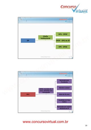 19/02/2014
19
DP
DPU ‐ DPGF
DPDF ‐ DPG do DF
Chefia 
Institucional
DPE ‐ DPGE
Professora Raquel Tinoco 37
Nomeado pelo 
Presidente
DPU
Membro estável 
Mais de 35 anos
DPGF, mandato de 2 
anos, admitida uma 
recondução
Escolhido em lista 
tríplice
Aprovação por maioria 
absoluta do SF
Professora Raquel Tinoco 38
www.concursovirtual.com.br
www.concursovirtual.com.br
 
