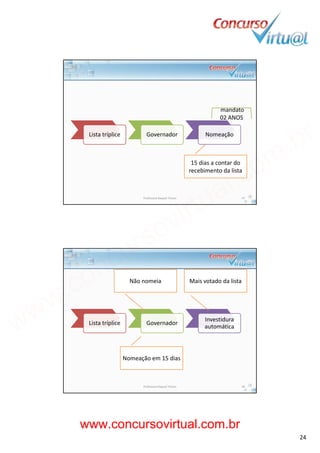 19/02/2014
24
d
Lista tríplice Governador Nomeação
mandato
02 ANOS
15 dias a contar do 
recebimento da lista
Professora Raquel Tinoco 47
Não nomeia Mais votado da lista
Lista tríplice Governador
Investidura 
automática
Nomeação em 15 dias
Professora Raquel Tinoco 48
www.concursovirtual.com.br
www.concursovirtual.com.br
 
