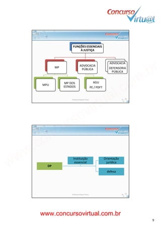 19/02/2014
9
FUNÇÕES ESSENCIAIS 
À JUSTIÇA
MP
ADVOCACIA 
PÚBLICA
ADVOCACIA 
DEFENSORIA 
PÚBLICA
MPU
MP DOS 
ESTADOS
AGU
PE / PDFT
Professora Raquel Tinoco 17
DP
Orientação 
jurídica
defesa
Instituição 
essencial 
Professora Raquel Tinoco 18
www.concursovirtual.com.br
www.concursovirtual.com.br
 