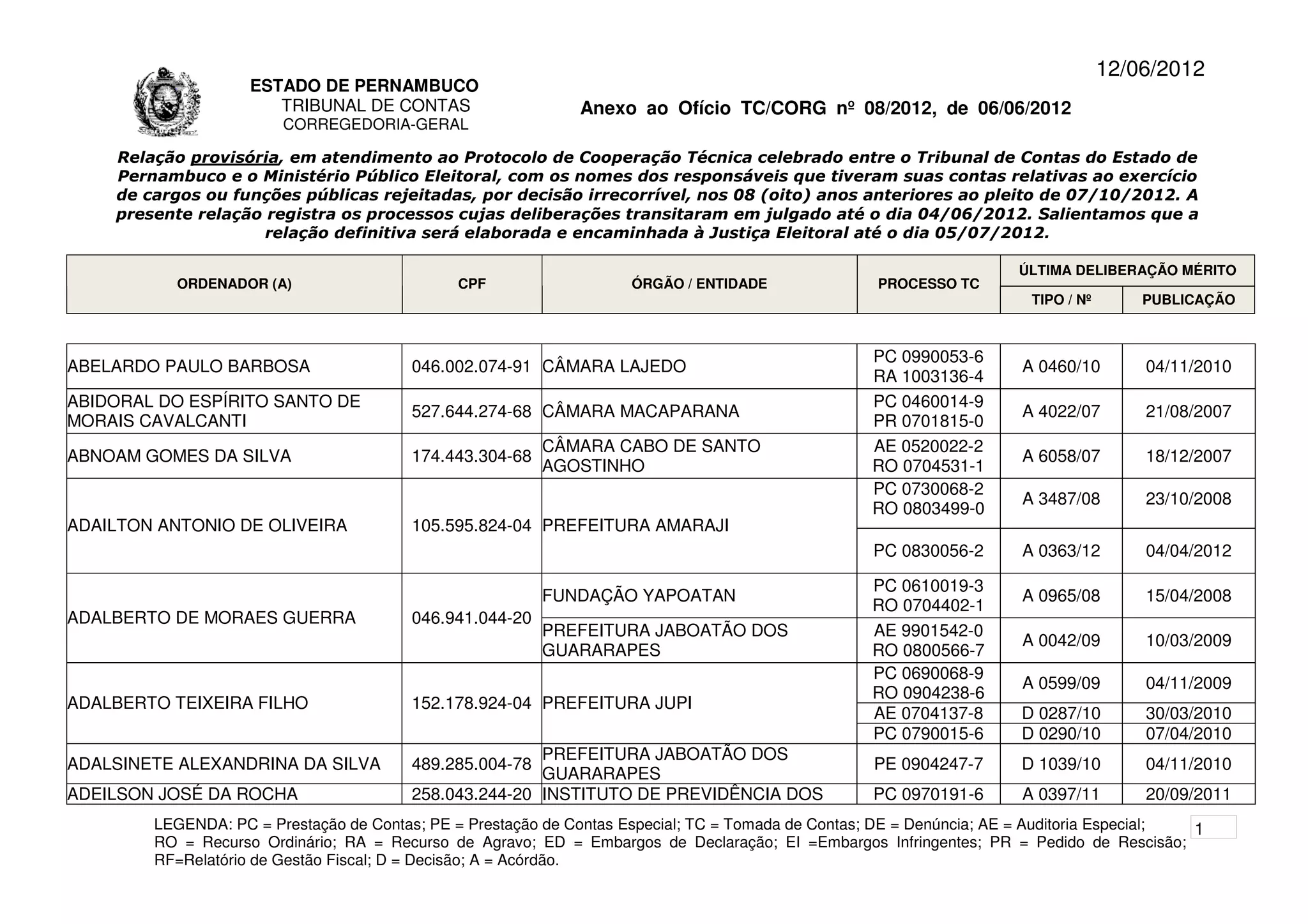 12/06/2012
                    ESTADO DE PERNAMBUCO
                       TRIBUNAL DE CONTAS                     Anexo ao Ofício TC/CORG nº 08/2012, de 06/06/2012
                        CORREGEDORIA-GERAL

    Relação provisória, em atendimento ao Protocolo de Cooperação Técnica celebrado entre o Tribunal de Contas do Estado de
    Pernambuco e o Ministério Público Eleitoral, com os nomes dos responsáveis que tiveram suas contas relativas ao exercício
    de cargos ou funções públicas rejeitadas, por decisão irrecorrível, nos 08 (oito) anos anteriores ao pleito de 07/10/2012. A
    presente relação registra os processos cujas deliberações transitaram em julgado até o dia 04/06/2012. Salientamos que a
                     relação definitiva será elaborada e encaminhada à Justiça Eleitoral até o dia 05/07/2012.

                                                                                                                      ÚLTIMA DELIBERAÇÃO MÉRITO
          ORDENADOR (A)                       CPF                   ÓRGÃO / ENTIDADE                PROCESSO TC
                                                                                                                        TIPO / Nº       PUBLICAÇÃO



                                                                                                   PC 0990053-6
ABELARDO PAULO BARBOSA                  046.002.074-91 CÂMARA LAJEDO                                                  A 0460/10         04/11/2010
                                                                                                   RA 1003136-4
ABIDORAL DO ESPÍRITO SANTO DE                                                                      PC 0460014-9
                                        527.644.274-68 CÂMARA MACAPARANA                                              A 4022/07         21/08/2007
MORAIS CAVALCANTI                                                                                  PR 0701815-0
                                                         CÂMARA CABO DE SANTO                      AE 0520022-2
ABNOAM GOMES DA SILVA                   174.443.304-68                                                                A 6058/07         18/12/2007
                                                         AGOSTINHO                                 RO 0704531-1
                                                                                                   PC 0730068-2
                                                                                                                      A 3487/08         23/10/2008
                                                                                                   RO 0803499-0
ADAILTON ANTONIO DE OLIVEIRA            105.595.824-04 PREFEITURA AMARAJI
                                                                                                   PC 0830056-2       A 0363/12         04/04/2012

                                                                                                   PC 0610019-3
                                                         FUNDAÇÃO YAPOATAN                                            A 0965/08         15/04/2008
                                                                                                   RO 0704402-1
ADALBERTO DE MORAES GUERRA              046.941.044-20
                                                         PREFEITURA JABOATÃO DOS                   AE 9901542-0
                                                                                                                      A 0042/09         10/03/2009
                                                         GUARARAPES                                RO 0800566-7
                                                                                                   PC 0690068-9
                                                                                                                      A 0599/09         04/11/2009
                                                                                                   RO 0904238-6
ADALBERTO TEIXEIRA FILHO                152.178.924-04 PREFEITURA JUPI
                                                                                                   AE 0704137-8       D 0287/10         30/03/2010
                                                                                                   PC 0790015-6       D 0290/10         07/04/2010
                                                       PREFEITURA JABOATÃO DOS
ADALSINETE ALEXANDRINA DA SILVA         489.285.004-78                                             PE 0904247-7       D 1039/10         04/11/2010
                                                       GUARARAPES
ADEILSON JOSÉ DA ROCHA                  258.043.244-20 INSTITUTO DE PREVIDÊNCIA DOS                PC 0970191-6       A 0397/11         20/09/2011
        LEGENDA: PC = Prestação de Contas; PE = Prestação de Contas Especial; TC = Tomada de Contas; DE = Denúncia; AE = Auditoria Especial; 1
        RO = Recurso Ordinário; RA = Recurso de Agravo; ED = Embargos de Declaração; EI =Embargos Infringentes; PR = Pedido de Rescisão;
        RF=Relatório de Gestão Fiscal; D = Decisão; A = Acórdão.
 