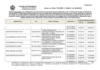 12/06/2012
                    ESTADO DE PERNAMBUCO
                       TRIBUNAL DE CONTAS                     Anexo ao Ofício TC/CORG nº 08/2012, de 06/06/2012
                        CORREGEDORIA-GERAL

    Relação provisória, em atendimento ao Protocolo de Cooperação Técnica celebrado entre o Tribunal de Contas do Estado de
    Pernambuco e o Ministério Público Eleitoral, com os nomes dos responsáveis que tiveram suas contas relativas ao exercício
    de cargos ou funções públicas rejeitadas, por decisão irrecorrível, nos 08 (oito) anos anteriores ao pleito de 07/10/2012. A
    presente relação registra os processos cujas deliberações transitaram em julgado até o dia 04/06/2012. Salientamos que a
                     relação definitiva será elaborada e encaminhada à Justiça Eleitoral até o dia 05/07/2012.

                                                                                                                      ÚLTIMA DELIBERAÇÃO MÉRITO
          ORDENADOR (A)                       CPF                   ÓRGÃO / ENTIDADE                PROCESSO TC
                                                                                                                       TIPO / Nº       PUBLICAÇÃO



                                                                                                   AE 0701981-6
                                                                                                                      A 0479/12        20/04/2012
                                                                                                   RO 1107126-6
                                                          FUNDO MUNICIPAL DE
JOSÉ BAÍA DE MELO FILHO                 030.802.504-00    APOSENTADORIAS E PENSÕES DE              PC 0590096-7       D 2013/10        16/09/2010
                                                          SÃO JOÃO – FUMAP
                                                          INSTITUTO DE PREVIDÊNCIA DOS             PC 0740081-0       A 0271/10        20/07/2010
                                        351.379.834-20    SERVIDORES PÚBLICOS DO                   RO 1001057-9
JOSÉ BARBOSA DA SILVA FILHO
                                                          MUNICÍPIO DE BELO JARDIM –                                  D 2105/10        06/10/2010
                                                          BELO JARDIM PREV                         PC 0840035-0
                                                          AUTARQUIA DE ENSINO SUPERIOR
JOSÉ BARBOSA DE SOUZA                   013.548.764-15    DE LIMOEIRO – FACULDADE DE               AE 0504014-0       D 0424/09        03/06/2009
                                                          CIÊNCIAS APLICADAS DE LIMOEIRO
JOSÉ BENEDITO XAVIER                    783.125.404-82    CÂMARA PAUDALHO                          AE 0910011-8       D 1074/10        09/09/2010
                                                          CONVÊNIO Nº 203/98 PRORURAL /
                                        094.247.414-72    ASSOCIAÇÃO COMUNITÁRIA
JOSÉ BEZERRA DA GAMA                                                                               PE 0900276-5       D 0100/10        23/02/2010
                                                          FRANCISCO FLORENTINO ALVES
                                                          (ÁGUAS BELAS)
                                                                                                   AE 0300339-5
JOSÉ BEZERRA DOS SANTOS                 212.382.784-34                                                                A 0043/05        21/06/2005
                                                                                                   RO 0303694-7
                                                          PREFEITURA SANTA CRUZ DA
                                                                                                   PC 0450020-9       D 0321/06        18/05/2006
                                                          BAIXA VERDE

                                                                                                   PC 0550067-9       A 6072/07        19/12/2007
        LEGENDA: PC = Prestação de Contas; PE = Prestação de Contas Especial; TC = Tomada de Contas; DE = Denúncia; AE = Auditoria Especial; 103
        RO = Recurso Ordinário; RA = Recurso de Agravo; ED = Embargos de Declaração; EI =Embargos Infringentes; PR = Pedido de Rescisão;
        RF=Relatório de Gestão Fiscal; D = Decisão; A = Acórdão.
 
