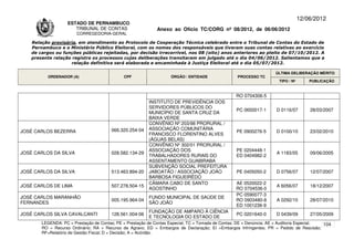 12/06/2012
                    ESTADO DE PERNAMBUCO
                       TRIBUNAL DE CONTAS                     Anexo ao Ofício TC/CORG nº 08/2012, de 06/06/2012
                        CORREGEDORIA-GERAL

    Relação provisória, em atendimento ao Protocolo de Cooperação Técnica celebrado entre o Tribunal de Contas do Estado de
    Pernambuco e o Ministério Público Eleitoral, com os nomes dos responsáveis que tiveram suas contas relativas ao exercício
    de cargos ou funções públicas rejeitadas, por decisão irrecorrível, nos 08 (oito) anos anteriores ao pleito de 07/10/2012. A
    presente relação registra os processos cujas deliberações transitaram em julgado até o dia 04/06/2012. Salientamos que a
                     relação definitiva será elaborada e encaminhada à Justiça Eleitoral até o dia 05/07/2012.

                                                                                                                      ÚLTIMA DELIBERAÇÃO MÉRITO
          ORDENADOR (A)                       CPF                   ÓRGÃO / ENTIDADE                PROCESSO TC
                                                                                                                       TIPO / Nº       PUBLICAÇÃO


                                                                                                   RO 0704306-5
                                                          INSTITUTO DE PREVIDÊNCIA DOS
                                                          SERVIDORES PÚBLICOS DO
                                                                                                   PC 0650017-1       D 0116/07        28/03/2007
                                                          MUNICÍPIO DE SANTA CRUZ DA
                                                          BAIXA VERDE
                                                          CONVÊNIO Nº 203/98 PRORURAL /
                                        066.320.254-04    ASSOCIAÇÃO COMUNITÁRIA
JOSÉ CARLOS BEZERRA                                                                                PE 0900276-5       D 0100/10        23/02/2010
                                                          FRANCISCO FLORENTINO ALVES
                                                          (ÁGUAS BELAS)
                                                          CONVÊNIO Nº 302/01 PRORURAL /
                                                          ASSOCIAÇÃO DOS                           PE 0204448-1
JOSÉ CARLOS DA SILVA                    028.582.134-29                                                                A 1183/05        09/06/2005
                                                          TRABALHADORES RURAIS DO                  ED 0404982-2
                                                          ASSENTAMENTO GUABIRABA
                                                          SUBVENÇÃO SOCIAL PREFEITURA
JOSÉ CARLOS DA SILVA                    513.463.894-20    JABOATÃO / ASSOCIAÇÃO JOÃO               PE 0405050-2       D 0756/07        12/07/2007
                                                          BARBOSA FIGUEIRÊDO
                                                          CÂMARA CABO DE SANTO                     AE 0520022-2
JOSÉ CARLOS DE LIMA                     507.278.504-15                                                                A 6056/07        18/12/2007
                                                          AGOSTINHO                                RO 0704536-0
                                                                                                   PC 0590077-3
JOSÉ CARLOS MARANHÃO                                      FUNDO MUNICIPAL DE SAÚDE DE
                                        005.195.964-04                                             RO 0903480-8       A 0292/10        28/07/2010
FERNANDES                                                 SÃO JOÃO
                                                                                                   ED 1001236-9
                                                          FUNDAÇÃO DE AMPARO À CIÊNCIA
JOSÉ CARLOS SILVA CAVALCANTI            128.561.004-06                                             PC 0201640-0       D 0439/09        27/05/2009
                                                          E TECNOLOGIA DO ESTADO DE
        LEGENDA: PC = Prestação de Contas; PE = Prestação de Contas Especial; TC = Tomada de Contas; DE = Denúncia; AE = Auditoria Especial; 104
        RO = Recurso Ordinário; RA = Recurso de Agravo; ED = Embargos de Declaração; EI =Embargos Infringentes; PR = Pedido de Rescisão;
        RF=Relatório de Gestão Fiscal; D = Decisão; A = Acórdão.
 