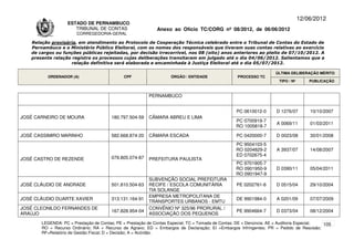 12/06/2012
                   ESTADO DE PERNAMBUCO
                      TRIBUNAL DE CONTAS                     Anexo ao Ofício TC/CORG nº 08/2012, de 06/06/2012
                       CORREGEDORIA-GERAL

   Relação provisória, em atendimento ao Protocolo de Cooperação Técnica celebrado entre o Tribunal de Contas do Estado de
   Pernambuco e o Ministério Público Eleitoral, com os nomes dos responsáveis que tiveram suas contas relativas ao exercício
   de cargos ou funções públicas rejeitadas, por decisão irrecorrível, nos 08 (oito) anos anteriores ao pleito de 07/10/2012. A
   presente relação registra os processos cujas deliberações transitaram em julgado até o dia 04/06/2012. Salientamos que a
                    relação definitiva será elaborada e encaminhada à Justiça Eleitoral até o dia 05/07/2012.

                                                                                                                     ÚLTIMA DELIBERAÇÃO MÉRITO
         ORDENADOR (A)                       CPF                   ÓRGÃO / ENTIDADE                PROCESSO TC
                                                                                                                      TIPO / Nº       PUBLICAÇÃO


                                                         PERNAMBUCO


                                                                                                  PC 0610012-0       D 1276/07        10/10/2007
JOSÉ CARNEIRO DE MOURA                 180.797.504-59    CÂMARA ABREU E LIMA
                                                                                                  PC 0700919-7
                                                                                                                     A 0069/11        01/03/2011
                                                                                                  RO 1005818-7

JOSÉ CASSIMIRO MARINHO                 582.668.874-20    CÂMARA ESCADA                            PC 0420000-7       D 0023/08        30/01/2008
                                                                                                  PC 9504103-5
                                                                                                  RO 0204829-2       A 3937/07        14/08/2007
                                                                                                  ED 0702675-4
JOSÉ CASTRO DE REZENDE                 079.805.074-87    PREFEITURA PAULISTA
                                                                                                  PC 9701905-7
                                                                                                  RO 0901950-9       D 0390/11        05/04/2011
                                                                                                  RO 0901947-9
                                                         SUBVENÇÃO SOCIAL PREFEITURA
JOSÉ CLÁUDIO DE ANDRADE                501.810.504-63    RECIFE / ESCOLA COMUNITÁRIA              PE 0202761-6       D 0515/04        29/10/2004
                                                         TIA SOLANGE
                                                         EMPRESA METROPOLITANA DE
JOSÉ CLÁUDIO DUARTE XAVIER             313.131.164-91                                             DE 9901984-0       A 0201/09        07/07/2009
                                                         TRANSPORTES URBANOS - EMTU
JOSÉ CLEONILDO FERNANDES DE                              CONVÊNIO Nº 325/96 PRORURAL /
                                       167.828.954-04                                             PE 9904664-7       D 0373/04        08/12/2004
ARAÚJO                                                   ASSOCIAÇÃO DOS PEQUENOS

       LEGENDA: PC = Prestação de Contas; PE = Prestação de Contas Especial; TC = Tomada de Contas; DE = Denúncia; AE = Auditoria Especial; 105
       RO = Recurso Ordinário; RA = Recurso de Agravo; ED = Embargos de Declaração; EI =Embargos Infringentes; PR = Pedido de Rescisão;
       RF=Relatório de Gestão Fiscal; D = Decisão; A = Acórdão.
 