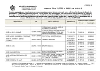 12/06/2012
                    ESTADO DE PERNAMBUCO
                       TRIBUNAL DE CONTAS                     Anexo ao Ofício TC/CORG nº 08/2012, de 06/06/2012
                        CORREGEDORIA-GERAL

    Relação provisória, em atendimento ao Protocolo de Cooperação Técnica celebrado entre o Tribunal de Contas do Estado de
    Pernambuco e o Ministério Público Eleitoral, com os nomes dos responsáveis que tiveram suas contas relativas ao exercício
    de cargos ou funções públicas rejeitadas, por decisão irrecorrível, nos 08 (oito) anos anteriores ao pleito de 07/10/2012. A
    presente relação registra os processos cujas deliberações transitaram em julgado até o dia 04/06/2012. Salientamos que a
                     relação definitiva será elaborada e encaminhada à Justiça Eleitoral até o dia 05/07/2012.

                                                                                                                      ÚLTIMA DELIBERAÇÃO MÉRITO
          ORDENADOR (A)                       CPF                   ÓRGÃO / ENTIDADE                PROCESSO TC
                                                                                                                       TIPO / Nº       PUBLICAÇÃO


                                                          PRODUTORES DO SÍTIO RIACHO
                                                          DO VEADO (CARUARU)
                                                          CONVÊNIO Nº 237/2001 PRORURAL/
JOSÉ DA SILVA ARAÚJO                    126.998.024-68    ASSOCIAÇÃO COMUNITÁRIA SÃO               PE 1105115-2       A 0406/12        12/04/2012
                                                          FRANCISCO DE ASSIS (JUREMA)
JOSÉ DANIEL BRASILEIRO FELICIANO        165.071.854-34    PREFEITURA BOM CONSELHO                  PC 0290071-3       D 1098/07        18/09/2007

JOSÉ DE ANCHIETA GOMES                                                                             PC 0470057-0
                                        168.083.804-06    CÂMARA CARNAÍBA                                             A 4735/07        27/09/2007
PATRIOTA                                                                                           RO 0601943-2
                                                                                                   PC 0301601-8       D 0255/05        05/04/2005
                                                                                                   AE 0520000-3       D 1401/05        26/10/2005
JOSÉ DE LIRA                            386.709.414-49    CÂMARA ESCADA                            PC 0201574-2       D 1394/05        27/10/2005

                                                                                                   AE 0804860-5       D 0912/11        23/08/2011
                                                          SERVIÇO AUTÔNOMO DE ÁGUA E               PC 0930081-8
JOSÉ DIMAS BEZERRA                      320.012.744-91                                                                A 0117/11        29/03/2011
                                                          ESGOTO DE AMARAJI                        RO 1006127-7
                                                          SUBVENÇÃO SOCIAL PREFEITURA              PE 0404910-0       D 0059/08        18/03/2008
JOSÉ DIOCENDIR BERNARDO DA
                                        066.919.514-68    JABOATÃO / GRUPO DE ARTE E
SILVA                                                                                              PE 0904252-0       D 1284/09        24/11/2009
                                                          CULTURA DE CAVALEIRO
                                                                                                   PC 0140143-9
JOSÉ DORGIVAL DE LIMA                   304.839.134-72    CÂMARA BARRA DE GUABIRABA                                   A 4574/05        15/12/2005
                                                                                                   RO 0302821-5
        LEGENDA: PC = Prestação de Contas; PE = Prestação de Contas Especial; TC = Tomada de Contas; DE = Denúncia; AE = Auditoria Especial; 106
        RO = Recurso Ordinário; RA = Recurso de Agravo; ED = Embargos de Declaração; EI =Embargos Infringentes; PR = Pedido de Rescisão;
        RF=Relatório de Gestão Fiscal; D = Decisão; A = Acórdão.
 