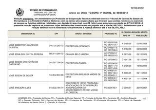 12/06/2012
                    ESTADO DE PERNAMBUCO
                       TRIBUNAL DE CONTAS                     Anexo ao Ofício TC/CORG nº 08/2012, de 06/06/2012
                        CORREGEDORIA-GERAL

    Relação provisória, em atendimento ao Protocolo de Cooperação Técnica celebrado entre o Tribunal de Contas do Estado de
    Pernambuco e o Ministério Público Eleitoral, com os nomes dos responsáveis que tiveram suas contas relativas ao exercício
    de cargos ou funções públicas rejeitadas, por decisão irrecorrível, nos 08 (oito) anos anteriores ao pleito de 07/10/2012. A
    presente relação registra os processos cujas deliberações transitaram em julgado até o dia 04/06/2012. Salientamos que a
                     relação definitiva será elaborada e encaminhada à Justiça Eleitoral até o dia 05/07/2012.

                                                                                                                      ÚLTIMA DELIBERAÇÃO MÉRITO
          ORDENADOR (A)                       CPF                   ÓRGÃO / ENTIDADE                PROCESSO TC
                                                                                                                       TIPO / Nº       PUBLICAÇÃO



                                                                                                   PC 0610033-8
                                                                                                                      A 0159/09        03/06/2009
JOSÉ EDBERTO TAVARES DE                 346.720.283-72                                             RO 0804973-7
                                                          PREFEITURA CONDADO
QUENTAL                                                                                            PC 0710011-5
                                                                                                                      A 0162/09        04/06/2009
                                                                                                   RO 0807090-8
                                        065.414.294-72                                             AE 0705523-7
JOSÉ EDNILSON CINTRA PEREIRA                              CÂMARA BELO JARDIM                                          A 0673/09        03/12/2009
                                                                                                   PR 0902253-3

                                                                                                   PC 0370090-2       D 1247/06        15/11/2006
JOSÉ EDSON CRISTÓVÃO DE                 340.507.794-04    PREFEITURA TABIRA                        PC 0570065-6
CARVALHO
                                                                                                   RO 0804117-9       A 0120/09        19/05/2009
                                                                                                   ED 0807140-8
                                                                                                   PC 9740019-1
                                                                                                   RO 9804196-4       A 4068/05        09/11/2005
                                        146.842.844-68    PREFEITURA BREJO DA MADRE DE             PR 0204451-1
JOSÉ EDSON DE SOUZA
                                                          DEUS
                                                                                                   PC 9640040-7       A 4021/04        11/11/2004
                                                                                                   PR 0300356-5
                                                          CONVÊNIO Nº 167/01 PRORURAL /
                                                          ASSOCIAÇÃO DE COOPERAÇÃO
JOSÉ ENILSON ALVES                      019.532.184-74    AGROPECUÁRIA DO                          PE 0504765-1       D 0248/07        25/04/2007
                                                          ASSENTAMENTO PEDRO JORGE
                                                          (FLORESTA)

        LEGENDA: PC = Prestação de Contas; PE = Prestação de Contas Especial; TC = Tomada de Contas; DE = Denúncia; AE = Auditoria Especial; 107
        RO = Recurso Ordinário; RA = Recurso de Agravo; ED = Embargos de Declaração; EI =Embargos Infringentes; PR = Pedido de Rescisão;
        RF=Relatório de Gestão Fiscal; D = Decisão; A = Acórdão.
 