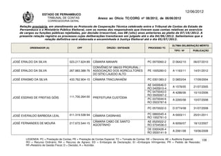 12/06/2012
                    ESTADO DE PERNAMBUCO
                       TRIBUNAL DE CONTAS                     Anexo ao Ofício TC/CORG nº 08/2012, de 06/06/2012
                        CORREGEDORIA-GERAL

    Relação provisória, em atendimento ao Protocolo de Cooperação Técnica celebrado entre o Tribunal de Contas do Estado de
    Pernambuco e o Ministério Público Eleitoral, com os nomes dos responsáveis que tiveram suas contas relativas ao exercício
    de cargos ou funções públicas rejeitadas, por decisão irrecorrível, nos 08 (oito) anos anteriores ao pleito de 07/10/2012. A
    presente relação registra os processos cujas deliberações transitaram em julgado até o dia 04/06/2012. Salientamos que a
                     relação definitiva será elaborada e encaminhada à Justiça Eleitoral até o dia 05/07/2012.

                                                                                                                      ÚLTIMA DELIBERAÇÃO MÉRITO
          ORDENADOR (A)                       CPF                   ÓRGÃO / ENTIDADE                PROCESSO TC
                                                                                                                       TIPO / Nº       PUBLICAÇÃO



JOSÉ ERALDO DA SILVA                    023.217.624-89    CÂMARA MANARI                            PC 0970060-2       D 0642/10        06/07/2010
                                                          CONVÊNIO Nº 086/03 PRORURAL /
JOSÉ ERALDO DA SILVA                    267.883.388-76    ASSOCIAÇÃO DOS AGRICULTORES              PE 1005280-0       A 1163/11        14/01/2012
                                                          DO SÍTIO LAJEDO ALTO
JOSÉ ERASMO DA SILVA                    433.762.904-15    CÂMARA TRACUNHAÉM                        PC 0301383-2       D 0853/04        17/09/2004
                                                                                                   AE 0400646-0
                                                                                                                      A 1578/05        21/07/2005
                                                                                                   RO 0405910-4
                                                                                                   PC 0470043-0       A 4288/06        10/10/2006
                                                                                                   RO 0505097-2
JOSÉ ESDRAS DE FREITAS GÓIS             111.700.264-00    PREFEITURA CUSTÓDIA                      PC 0370044-6       A 2265/08        10/07/2008
                                                                                                   RO 0503787-6

                                                                                                   PC 0570022-0       D 0774/08        31/07/2008

                                        011.319.538-94                                             PC 0860045-4       A 0003/11        25/01/2011
JOSÉ EVERALDO BARBOSA LEAL                                CÂMARA CASINHAS
                                                                                                   RO 1002761-0
                                                          CÂMARA CABO DE SANTO                     AE 0520022-2
JOSÉ FERNANDES DE MOURA                 217.672.544-15                                                                A 6056/07        18/12/2007
                                                          AGOSTINHO                                RO 0704536-0
                                                                                                   DE 0300428-4
                                                                                                                      A 2061/08        19/06/2008
                                                                                                   RO 0500141-9

        LEGENDA: PC = Prestação de Contas; PE = Prestação de Contas Especial; TC = Tomada de Contas; DE = Denúncia; AE = Auditoria Especial; 108
        RO = Recurso Ordinário; RA = Recurso de Agravo; ED = Embargos de Declaração; EI =Embargos Infringentes; PR = Pedido de Rescisão;
        RF=Relatório de Gestão Fiscal; D = Decisão; A = Acórdão.
 