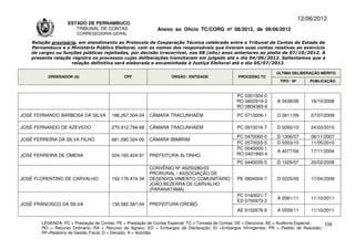 12/06/2012
                    ESTADO DE PERNAMBUCO
                       TRIBUNAL DE CONTAS                     Anexo ao Ofício TC/CORG nº 08/2012, de 06/06/2012
                        CORREGEDORIA-GERAL

    Relação provisória, em atendimento ao Protocolo de Cooperação Técnica celebrado entre o Tribunal de Contas do Estado de
    Pernambuco e o Ministério Público Eleitoral, com os nomes dos responsáveis que tiveram suas contas relativas ao exercício
    de cargos ou funções públicas rejeitadas, por decisão irrecorrível, nos 08 (oito) anos anteriores ao pleito de 07/10/2012. A
    presente relação registra os processos cujas deliberações transitaram em julgado até o dia 04/06/2012. Salientamos que a
                     relação definitiva será elaborada e encaminhada à Justiça Eleitoral até o dia 05/07/2012.

                                                                                                                      ÚLTIMA DELIBERAÇÃO MÉRITO
          ORDENADOR (A)                       CPF                   ÓRGÃO / ENTIDADE                PROCESSO TC
                                                                                                                       TIPO / Nº       PUBLICAÇÃO


                                                                                                   PC 0301504-0
                                                                                                   RO 0802919-2       A 3438/08        16/10/2008
                                                                                                   RO 0804365-6
JOSÉ FERNANDO BARBOSA DA SILVA          186.267.504-04    CÂMARA TRACUNHAÉM                        PC 0710006-1       D 0611/09        07/07/2009

JOSÉ FERNANDO DE AZEVEDO                270.912.794-68    CÂMARA TRACUNHAÉM                        PC 0910016-7       D 0260/10        24/03/2010
                                                                                                   PC 0470060-0       D 1306/07        06/11/2007
JOSÉ FERREIRA DA SILVA FILHO            681.090.324-00    CÂMARA IBIMIRIM
                                                                                                   PC 0570025-5       D 0353/10        11/05/2010
                                                                                                   PC 0040005-1
                                                                                                                      A 4077/04        17/11/2004
JOSÉ FERREIRA DE OMENA                  024.160.424-91    PREFEITURA ALTINHO                       RO 0401890-4
                                                                                                   PC 0440035-5       D 1029/07        20/02/2008
                                                          CONVÊNIO Nº 46250280/03
                                                          PRORURAL / ASSOCIAÇÃO DE
JOSÉ FLORENTINO DE CARVALHO             152.176.474-34    DESENVOLVIMENTO COMUNITÁRIO              PE 0804004-7       D 0225/09        17/04/2009
                                                          JOÃO BEZERRA DE CARVALHO
                                                          (PARANATAMA)
                                                                                                   PC 0160021-7
                                                                                                                      A 0561/11        11/10/2011
                                                                                                   ED 0700973-2
JOSÉ FRANCISCO DA SILVA                 130.582.587-04    PREFEITURA OROBÓ
                                                                                                   AE 0102878-9       A 0559/11        11/10/2011

        LEGENDA: PC = Prestação de Contas; PE = Prestação de Contas Especial; TC = Tomada de Contas; DE = Denúncia; AE = Auditoria Especial; 109
        RO = Recurso Ordinário; RA = Recurso de Agravo; ED = Embargos de Declaração; EI =Embargos Infringentes; PR = Pedido de Rescisão;
        RF=Relatório de Gestão Fiscal; D = Decisão; A = Acórdão.
 