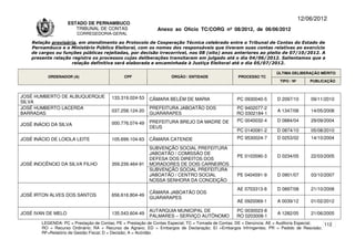12/06/2012
                    ESTADO DE PERNAMBUCO
                       TRIBUNAL DE CONTAS                     Anexo ao Ofício TC/CORG nº 08/2012, de 06/06/2012
                        CORREGEDORIA-GERAL

    Relação provisória, em atendimento ao Protocolo de Cooperação Técnica celebrado entre o Tribunal de Contas do Estado de
    Pernambuco e o Ministério Público Eleitoral, com os nomes dos responsáveis que tiveram suas contas relativas ao exercício
    de cargos ou funções públicas rejeitadas, por decisão irrecorrível, nos 08 (oito) anos anteriores ao pleito de 07/10/2012. A
    presente relação registra os processos cujas deliberações transitaram em julgado até o dia 04/06/2012. Salientamos que a
                     relação definitiva será elaborada e encaminhada à Justiça Eleitoral até o dia 05/07/2012.

                                                                                                                      ÚLTIMA DELIBERAÇÃO MÉRITO
          ORDENADOR (A)                       CPF                   ÓRGÃO / ENTIDADE                PROCESSO TC
                                                                                                                       TIPO / Nº       PUBLICAÇÃO



JOSÉ HUMBERTO DE ALBUQUERQUE            133.319.024-53    CÂMARA BELÉM DE MARIA                    PC 0930040-5       D 2097/10        09/11/2010
SILVA
JOSÉ HUMBERTO LACERDA                                     PREFEITURA JABOATÃO DOS                  PC 9402077-2
                                        037.258.124-20                                                                A 1347/08        14/05/2008
BARRADAS                                                  GUARARAPES                               RO 0302184-1
                                                          PREFEITURA BREJO DA MADRE DE             PC 0040032-4       D 0884/04        29/09/2004
JOSÉ INÁCIO DA SILVA                    000.776.074-49
                                                          DEUS
                                                                                                   PC 0140081-2       D 0874/10        05/08/2010
JOSÉ INÁCIO DE LOIOLA LEITE             105.699.104-63    CÂMARA CATENDE                           PC 9530024-7       D 0253/02        14/10/2004

                                                          SUBVENÇÃO SOCIAL PREFEITURA
                                                          JABOATÃO / COMISSÃO DE
                                                                                                   PE 0103590-3       D 0234/05        22/03/2005
                                                          DEFESA DOS DIREITOS DOS
JOSÉ INOCÊNCIO DA SILVA FILHO           359.239.464-91    MORADORES DE DOIS CARNEIROS
                                                          SUBVENÇÃO SOCIAL PREFEITURA
                                                          JABOATÃO / CENTRO SOCIAL                 PE 0404591-9       D 0901/07        03/10/2007
                                                          NOSSA SENHORA DA CONCEIÇÃO
                                                                                                   AE 0703313-8       D 0897/08        21/10/2008
                                                          CÂMARA JABOATÃO DOS
JOSÉ IRTON ALVES DOS SANTOS             656.616.804-49
                                                          GUARARAPES
                                                                                                   AE 0920069-1       A 0039/12        01/02/2012

                                                          AUTARQUIA MUNICIPAL DE                   PC 0030023-8
JOSÉ IVAN DE MELO                       135.543.604-49                                                                A 1282/05        21/06/2005
                                                          PALMARES – SERVIÇO AUTÔNOMO              RO 0203008-1
        LEGENDA: PC = Prestação de Contas; PE = Prestação de Contas Especial; TC = Tomada de Contas; DE = Denúncia; AE = Auditoria Especial; 112
        RO = Recurso Ordinário; RA = Recurso de Agravo; ED = Embargos de Declaração; EI =Embargos Infringentes; PR = Pedido de Rescisão;
        RF=Relatório de Gestão Fiscal; D = Decisão; A = Acórdão.
 