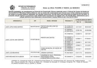 12/06/2012
                    ESTADO DE PERNAMBUCO
                       TRIBUNAL DE CONTAS                     Anexo ao Ofício TC/CORG nº 08/2012, de 06/06/2012
                        CORREGEDORIA-GERAL

    Relação provisória, em atendimento ao Protocolo de Cooperação Técnica celebrado entre o Tribunal de Contas do Estado de
    Pernambuco e o Ministério Público Eleitoral, com os nomes dos responsáveis que tiveram suas contas relativas ao exercício
    de cargos ou funções públicas rejeitadas, por decisão irrecorrível, nos 08 (oito) anos anteriores ao pleito de 07/10/2012. A
    presente relação registra os processos cujas deliberações transitaram em julgado até o dia 04/06/2012. Salientamos que a
                     relação definitiva será elaborada e encaminhada à Justiça Eleitoral até o dia 05/07/2012.

                                                                                                                      ÚLTIMA DELIBERAÇÃO MÉRITO
          ORDENADOR (A)                       CPF                   ÓRGÃO / ENTIDADE                PROCESSO TC
                                                                                                                       TIPO / Nº       PUBLICAÇÃO



                                        036.970.534-34    PREFEITURA SÃO JOSÉ DO                   PC 0150015-6
JOSÉ LOPEZ DINIZ BARROS                                                                                               A 0112/07        06/03/2007
                                                          BELMONTE                                 RO 0203373-2
                                                                                                   PC 0590093-1
                                                                                                                      A 3361/08        24/09/2008
                                                                                                   ED 0801823-6

                                                                                                   PC 0790078-8       D 2562/10        12/01/2011


                                                          PREFEITURA CAETÉS                        PC 0290097-0
                                                                                                   RO 0405503-2       A 0064/11        01/03/2011
JOSÉ LUIZ DE LIMA SAMPAIO               070.507.804-30                                             EI 0701590-2
                                                                                                   AE 0203311-2
                                                                                                                      A 0836/11        30/11/2011
                                                                                                   RO 0505017-0
                                                                                                   PC 0390079-4
                                                                                                                      A 0963/11        15/12/2011
                                                                                                   RO 0504927-1
                                                                                                   PC 0490090-0
                                                          FUNDO MUNICIPAL DE SAÚDE DE
                                                                                                   RO 0703534-2       A 0132/11        02/04/2011
                                                          CAETÉS
                                                                                                   ED 1002346-0
JOSÉ LUIZ MEDEIROS                      143.379.914-68    CÂMARA IGARASSU                          PC 0501092-5       D 0111/10        02/03/2010
                                                          CONVÊNIO Nº 334/01 PRORURAL /
JOSÉ MACHADO DE ALMEIDA                 457.155.804-04    ASSOCIAÇÃO RURAL                         PE 0305007-5       D 0224/05        15/03/2005
                                                          COMUNITÁRIA DO SÍTIO CRUZ

        LEGENDA: PC = Prestação de Contas; PE = Prestação de Contas Especial; TC = Tomada de Contas; DE = Denúncia; AE = Auditoria Especial; 115
        RO = Recurso Ordinário; RA = Recurso de Agravo; ED = Embargos de Declaração; EI =Embargos Infringentes; PR = Pedido de Rescisão;
        RF=Relatório de Gestão Fiscal; D = Decisão; A = Acórdão.
 
