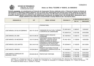 12/06/2012
                    ESTADO DE PERNAMBUCO
                       TRIBUNAL DE CONTAS                     Anexo ao Ofício TC/CORG nº 08/2012, de 06/06/2012
                        CORREGEDORIA-GERAL

    Relação provisória, em atendimento ao Protocolo de Cooperação Técnica celebrado entre o Tribunal de Contas do Estado de
    Pernambuco e o Ministério Público Eleitoral, com os nomes dos responsáveis que tiveram suas contas relativas ao exercício
    de cargos ou funções públicas rejeitadas, por decisão irrecorrível, nos 08 (oito) anos anteriores ao pleito de 07/10/2012. A
    presente relação registra os processos cujas deliberações transitaram em julgado até o dia 04/06/2012. Salientamos que a
                     relação definitiva será elaborada e encaminhada à Justiça Eleitoral até o dia 05/07/2012.

                                                                                                                      ÚLTIMA DELIBERAÇÃO MÉRITO
          ORDENADOR (A)                       CPF                   ÓRGÃO / ENTIDADE                PROCESSO TC
                                                                                                                       TIPO / Nº       PUBLICAÇÃO


                                                          (PARANATAMA)


                                                                                                   PC 0501342-2       D 0853/07        12/09/2007
JOSÉ MANOEL DA SILVA SOBRINHO           246.175.124-20    FUNDAÇÃO DE CULTURA, TURISMO
                                                          E ESPORTES DE CAMARAGIBE
                                                                                                   PC 0402475-8       D 0315/08        24/04/2008

                                                          CÂMARA SANTA CRUZ DO
JOSÉ MANOEL DE LIMA                     239.167.294-20                                             AE 1003709-3       D 2464/10        15/12/2010
                                                          CAPIBARIBE
                                                          SUBVENÇÃO SOCIAL PREFEITURA
JOSÉ MANOEL DE MEDEIROS                 150.147.204-63    JABOATÃO / CENTRO SOCIAL                 PE 0401180-6       D 1038/06        19/09/2006
                                                          JOSEFA CORREIA DE SALES
                                                          CONVÊNIO Nº 255/00 PRORURAL /
                                                          COOPERATIVA DE PRODUÇÃO
JOSÉ MANOEL DOS SANTOS                  300.134.614-00                                             PE 0204940-5       D 1653/05        28/12/2005
                                                          AGROPECUÁRIA PERSEVERANÇA
                                                          LTDA.
                                                          PROJETO CULTURAL Nº 321/98
JOSÉ MANOEL MENDES                      150.259.264-91    (“FEDERAÇÃO CARNAVALESCA DE              PE 0400088-2       D 1656/06        06/02/2007
                                                          PERNAMBUCO”)
                                                                                                   AE 0700794-2       D 0417/08        22/05/2008
JOSÉ MARCELO MARQUES DE                 235.649.464-20    PREFEITURA TORITAMA
ANDRADE E SILVA                                                                                    PC 0760096-3       D 0413/08        29/05/2008
                                                                                                   PC 0560068-6       D 1291/09        17/12/2009
        LEGENDA: PC = Prestação de Contas; PE = Prestação de Contas Especial; TC = Tomada de Contas; DE = Denúncia; AE = Auditoria Especial; 116
        RO = Recurso Ordinário; RA = Recurso de Agravo; ED = Embargos de Declaração; EI =Embargos Infringentes; PR = Pedido de Rescisão;
        RF=Relatório de Gestão Fiscal; D = Decisão; A = Acórdão.
 