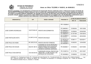 12/06/2012
                    ESTADO DE PERNAMBUCO
                       TRIBUNAL DE CONTAS                     Anexo ao Ofício TC/CORG nº 08/2012, de 06/06/2012
                        CORREGEDORIA-GERAL

    Relação provisória, em atendimento ao Protocolo de Cooperação Técnica celebrado entre o Tribunal de Contas do Estado de
    Pernambuco e o Ministério Público Eleitoral, com os nomes dos responsáveis que tiveram suas contas relativas ao exercício
    de cargos ou funções públicas rejeitadas, por decisão irrecorrível, nos 08 (oito) anos anteriores ao pleito de 07/10/2012. A
    presente relação registra os processos cujas deliberações transitaram em julgado até o dia 04/06/2012. Salientamos que a
                     relação definitiva será elaborada e encaminhada à Justiça Eleitoral até o dia 05/07/2012.

                                                                                                                      ÚLTIMA DELIBERAÇÃO MÉRITO
          ORDENADOR (A)                       CPF                   ÓRGÃO / ENTIDADE                PROCESSO TC
                                                                                                                       TIPO / Nº       PUBLICAÇÃO


                                                                                                   PR 1105099-8


                                                                                                   PC 0480046-1       D 0004/06        18/01/2006
JOSÉ OLÍMPIO RODRIGUES                  148.573.834-20    PREFEITURA DORMENTES                     PC 0280044-5
                                                                                                                      A 2258/06        22/06/2006
                                                                                                   RO 0504878-3
                                                                                                   PC 0580053-5       D 1371/09        12/01/2010
                                                                                                   PC 0170044-3
                                                                                                                      A 0576/06        28/03/2006
                                                                                                   RO 0404021-1
JOSÉ PANTALEÃO NETO                     013.997.214-53    PREFEITURA INAJÁ
                                                                                                   PC 9970074-8       A 0081/11        03/03/2011
                                                                                                   RO 1003238-1
                                        081.300.274-53                                             PC 0130043-0       A 0522/05        12/04/2005
JOSÉ PAULO DE ASSIS                                       PREFEITURA RIO FORMOSO
                                                                                                   ED 0405406-4
                                                          CONVÊNIO Nº 527/00 PRORURAL /
                                                          ASSSOCIAÇÃO DOS PEQUENOS
JOSÉ PAULO DE SOUZA                     038.276.198-74                                             PE 0302884-7       D 0452/06        04/07/2006
                                                          AGRICULTORES DO ENGENHO
                                                          JARDIM DO MORENO (MORENO)

                                                          SUBVENÇÃO SOCIAL PREFEITURA              PE 0103674-9       D 1377/06        25/01/2007
JOSÉ PAULO DOS SANTOS                   138.166.404-00    JABOATÃO / CLUBE SOCIAL E DE
                                                          SERVIÇOS DE CAVALEIRO                    PE 0404998-6       D 0008/08        17/01/2008

        LEGENDA: PC = Prestação de Contas; PE = Prestação de Contas Especial; TC = Tomada de Contas; DE = Denúncia; AE = Auditoria Especial; 119
        RO = Recurso Ordinário; RA = Recurso de Agravo; ED = Embargos de Declaração; EI =Embargos Infringentes; PR = Pedido de Rescisão;
        RF=Relatório de Gestão Fiscal; D = Decisão; A = Acórdão.
 