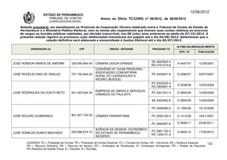 12/06/2012
                    ESTADO DE PERNAMBUCO
                       TRIBUNAL DE CONTAS                     Anexo ao Ofício TC/CORG nº 08/2012, de 06/06/2012
                        CORREGEDORIA-GERAL

    Relação provisória, em atendimento ao Protocolo de Cooperação Técnica celebrado entre o Tribunal de Contas do Estado de
    Pernambuco e o Ministério Público Eleitoral, com os nomes dos responsáveis que tiveram suas contas relativas ao exercício
    de cargos ou funções públicas rejeitadas, por decisão irrecorrível, nos 08 (oito) anos anteriores ao pleito de 07/10/2012. A
    presente relação registra os processos cujas deliberações transitaram em julgado até o dia 04/06/2012. Salientamos que a
                     relação definitiva será elaborada e encaminhada à Justiça Eleitoral até o dia 05/07/2012.

                                                                                                                      ÚLTIMA DELIBERAÇÃO MÉRITO
          ORDENADOR (A)                       CPF                   ÓRGÃO / ENTIDADE                PROCESSO TC
                                                                                                                       TIPO / Nº       PUBLICAÇÃO



                                                                                                   DE 0600922-0
JOSÉ ROBSON RAMOS DE AMORIM             339.999.964-04    CÂMARA LAGOA GRANDE                                         A 4447/07        12/09/2007
                                                                                                   RO 0701270-6
                                                          CONVÊNIO Nº 743/98 PRORURAL /
                                                          ASSOCIAÇÃO COMUNITÁRIA
JOSÉ ROCÉLIO DIAS DE ARAÚJO             747.702.844-20                                             PE 0202947-9       D 0280/07        03/07/2007
                                                          RURAL DO LOGRADOURO E
                                                          REGIÃO (BUÍQUE)
                                                                                                   PC 0202242-4
                                                                                                                      A 0038/09        10/03/2009
                                                                                                   RO 0804831-9
                                                          EMPRESA DE OBRAS E SERVIÇOS
JOSÉ RODRIGUES DA COSTA NETO            401.423.534-34                                             PC 0301501-4       D 0854/09        10/09/2009
                                                          URBANOS DO PAULISTA

                                                                                                   AE 0303462-8       D 0855/09        10/09/2009

                                                                                                   PC 0490085-6       D 1390/06        12/12/2006

JOSE ROLDÃO GUIMARÃES                   901.427.724-53    CÂMARA PARANATAMA                        PC 0590100-5       D 1412/06        18/01/2007

                                                                                                   PC 0990067-6       D 0699/11        23/06/2011

                                                          AGÊNCIA DE DESENV. ECONÔMICO
                                        050.598.874-72                                             PC 0901732-0       A 0650/12        17/05/2012
JOSÉ ROMILDO NUNES MACHADO                                DO ESTADO DE PERNAMBUCO-
                                                                                                   RO 1200151-0
                                                          AD/DIPER

        LEGENDA: PC = Prestação de Contas; PE = Prestação de Contas Especial; TC = Tomada de Contas; DE = Denúncia; AE = Auditoria Especial; 122
        RO = Recurso Ordinário; RA = Recurso de Agravo; ED = Embargos de Declaração; EI =Embargos Infringentes; PR = Pedido de Rescisão;
        RF=Relatório de Gestão Fiscal; D = Decisão; A = Acórdão.
 