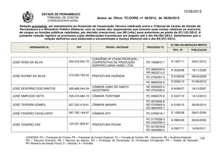 12/06/2012
                    ESTADO DE PERNAMBUCO
                       TRIBUNAL DE CONTAS                     Anexo ao Ofício TC/CORG nº 08/2012, de 06/06/2012
                        CORREGEDORIA-GERAL

    Relação provisória, em atendimento ao Protocolo de Cooperação Técnica celebrado entre o Tribunal de Contas do Estado de
    Pernambuco e o Ministério Público Eleitoral, com os nomes dos responsáveis que tiveram suas contas relativas ao exercício
    de cargos ou funções públicas rejeitadas, por decisão irrecorrível, nos 08 (oito) anos anteriores ao pleito de 07/10/2012. A
    presente relação registra os processos cujas deliberações transitaram em julgado até o dia 04/06/2012. Salientamos que a
                     relação definitiva será elaborada e encaminhada à Justiça Eleitoral até o dia 05/07/2012.

                                                                                                                      ÚLTIMA DELIBERAÇÃO MÉRITO
          ORDENADOR (A)                       CPF                   ÓRGÃO / ENTIDADE                PROCESSO TC
                                                                                                                       TIPO / Nº       PUBLICAÇÃO


                                                          CONVÊNIO Nº 279/99 PRORURAL /
JOSÉ ROSA DA SILVA                      250.916.624-72    COOPERATIVA DE PRODUÇÃO                  PE 1006872-7       A 1067/11        03/01/2012
                                                          AGROPECUÁRIA UNIÃO LTDA.
                                                                                                   PC 0660035-9       A 3529/08        18/11/2008
                                                                                                   PR 0803214-2
JOSÉ RUFINO DA SILVA                    015.003.764-34    PREFEITURA VICÊNCIA                                         D 0190/09        09/04/2009
                                                                                                   PC 0760097-5
                                                                                                   PC 0860056-9       D 0535/10        01/06/2010
                                                          CÂMARA CABO DE SANTO                     AE 0520022-2
JOSÉ SEVERINO DOS SANTOS                295.906.044-04                                                                A 6056/07        18/12/2007
                                                          AGOSTINHO                                RO 0704536-0

JOSÉ SIMPLÍCIO NETO                     535.474.894-15    CÂMARA TORITAMA                          PC 0960079-6       D 2437/10        14/12/2010
                                                                                                   PC 0570048-6
JOSÉ TEIXEIRA GOMES                     637.320.418-91    CÂMARA MANARI                            RO 0700955-0       A 0185/10        26/05/2010
                                                                                                   ED 0804553-7
JOSÉ TENÓRIO CAVALCANTI                 097.762.144-87    CÂMARA IATI                              PC 0790018-1       D 1295/08        28/01/2009

                                                                                                   PC 0170058-3       A 0983/06        26/04/2006
                                        124.551.994-87                                             RO 0302295-0
JOSÉ TENÓRIO VAZ                                          PREFEITURA PEDRA
                                                                                                   PC 0470078-8
                                                                                                                      A 0367/11        14/09/2011
                                                                                                   RO 0904980-0

        LEGENDA: PC = Prestação de Contas; PE = Prestação de Contas Especial; TC = Tomada de Contas; DE = Denúncia; AE = Auditoria Especial; 123
        RO = Recurso Ordinário; RA = Recurso de Agravo; ED = Embargos de Declaração; EI =Embargos Infringentes; PR = Pedido de Rescisão;
        RF=Relatório de Gestão Fiscal; D = Decisão; A = Acórdão.
 