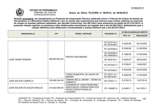 12/06/2012
                    ESTADO DE PERNAMBUCO
                       TRIBUNAL DE CONTAS                     Anexo ao Ofício TC/CORG nº 08/2012, de 06/06/2012
                        CORREGEDORIA-GERAL

    Relação provisória, em atendimento ao Protocolo de Cooperação Técnica celebrado entre o Tribunal de Contas do Estado de
    Pernambuco e o Ministério Público Eleitoral, com os nomes dos responsáveis que tiveram suas contas relativas ao exercício
    de cargos ou funções públicas rejeitadas, por decisão irrecorrível, nos 08 (oito) anos anteriores ao pleito de 07/10/2012. A
    presente relação registra os processos cujas deliberações transitaram em julgado até o dia 04/06/2012. Salientamos que a
                     relação definitiva será elaborada e encaminhada à Justiça Eleitoral até o dia 05/07/2012.

                                                                                                                      ÚLTIMA DELIBERAÇÃO MÉRITO
          ORDENADOR (A)                       CPF                   ÓRGÃO / ENTIDADE                PROCESSO TC
                                                                                                                       TIPO / Nº       PUBLICAÇÃO



                                                                                                   PC 0270142-0
                                                                                                                      A 2925/05        06/10/2005
                                                                                                   RO 0404488-5

                                                                                                   PC 0470048-0       D 0385/06        01/06/2006

                                                                                                   AE 0303308-9
                                                                                                                      A 1989/06        07/06/2006
                                                                                                   RO 0406083-0
                                                          PREFEITURA MANARI
JOSÉ VIEIRA PEREIRA                     069.923.823-49                                             AE 0204109-1       D 0005/07        06/03/2007

                                                                                                   PC 0570047-4       D 0706/07        19/06/2007

                                                                                                   PC 0370065-3       D 0453/08        22/05/2008

                                                          FUNDO MUNICIPAL DE SAÚDE DE              PC 0570110-7       A 0062/09        31/03/2009
                                                          MANARI                                   RO 0801633-1
                                        100.480.304-49    CÂMARA BELO JARDIM – VERBA DE                               D 0700/10        13/07/2010
JOSÉ WILSON CAMPELO                                                                                AE 0705517-1
                                                          GABINETE
                                                          CONVÊNIO Nº 129/03 PRORURAL/
JOSÉ WILSON DE SOUZA ARAÚJO             019.852.694-25    ASSOCIAÇÀO COMUNITÁRIA DOS
                                                                                                   PE 1006887-9       A 0495/11        04/10/2011
                                                          PRODUTORES RURAIS DE
                                                          ICOZEIRO


        LEGENDA: PC = Prestação de Contas; PE = Prestação de Contas Especial; TC = Tomada de Contas; DE = Denúncia; AE = Auditoria Especial; 125
        RO = Recurso Ordinário; RA = Recurso de Agravo; ED = Embargos de Declaração; EI =Embargos Infringentes; PR = Pedido de Rescisão;
        RF=Relatório de Gestão Fiscal; D = Decisão; A = Acórdão.
 
