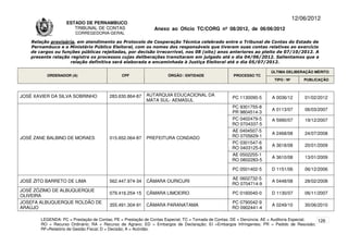 12/06/2012
                    ESTADO DE PERNAMBUCO
                       TRIBUNAL DE CONTAS                     Anexo ao Ofício TC/CORG nº 08/2012, de 06/06/2012
                        CORREGEDORIA-GERAL

    Relação provisória, em atendimento ao Protocolo de Cooperação Técnica celebrado entre o Tribunal de Contas do Estado de
    Pernambuco e o Ministério Público Eleitoral, com os nomes dos responsáveis que tiveram suas contas relativas ao exercício
    de cargos ou funções públicas rejeitadas, por decisão irrecorrível, nos 08 (oito) anos anteriores ao pleito de 07/10/2012. A
    presente relação registra os processos cujas deliberações transitaram em julgado até o dia 04/06/2012. Salientamos que a
                     relação definitiva será elaborada e encaminhada à Justiça Eleitoral até o dia 05/07/2012.

                                                                                                                      ÚLTIMA DELIBERAÇÃO MÉRITO
          ORDENADOR (A)                       CPF                   ÓRGÃO / ENTIDADE                PROCESSO TC
                                                                                                                       TIPO / Nº       PUBLICAÇÃO



JOSÉ XAVIER DA SILVA SOBRINHO           283.630.864-87    AUTARQUIA EDUCACIONAL DA
                                                                                                   PC 1130090-5       A 0036/12        01/02/2012
                                                          MATA SUL- AEMASUL
                                                                                                   PC 9301755-8
                                                                                                                      A 0113/07        06/03/2007
                                                                                                   PR 9804514-3
                                                                                                   PC 0402479-5       A 5990/07        19/12/2007
                                                                                                   RO 0704337-5
                                                                                                   AE 0404507-5
                                                                                                                      A 2468/08        24/07/2008
JOSÉ ZANE BALBINO DE MORAES             015.652.064-87    PREFEITURA CONDADO                       RO 0705629-1
                                                                                                   PC 0301547-6
                                                                                                                      A 3618/08        20/01/2009
                                                                                                   RO 0403125-8
                                                                                                   AE 0502255-1
                                                                                                                      A 3610/08        13/01/2009
                                                                                                   RO 0802283-5

                                                                                                   PC 0501402-5       D 1151/06        06/12/2006

                                                                                                   AE 0602732-5
JOSÉ ZITO BARRETO DE LIMA               562.447.974-34    CÂMARA OURICURI                                             A 0448/08        28/02/2008
                                                                                                   RO 0704714-9
JOSÉ ZÓZIMO DE ALBUQUERQUE
                                        079.416.254-15    CÂMARA LIMOEIRO                          PC 0160040-0       D 1130/07        06/11/2007
OLIVEIRA
JOSEFA ALBUQUERQUE ROLDÃO DE                                                                       PC 0790042-9
                                        355.491.304-91    CÂMARA PARANATAMA                                           A 0249/10        30/06/2010
ARAÚJO                                                                                             RO 0902441-4

        LEGENDA: PC = Prestação de Contas; PE = Prestação de Contas Especial; TC = Tomada de Contas; DE = Denúncia; AE = Auditoria Especial; 126
        RO = Recurso Ordinário; RA = Recurso de Agravo; ED = Embargos de Declaração; EI =Embargos Infringentes; PR = Pedido de Rescisão;
        RF=Relatório de Gestão Fiscal; D = Decisão; A = Acórdão.
 