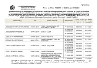 12/06/2012
                    ESTADO DE PERNAMBUCO
                       TRIBUNAL DE CONTAS                     Anexo ao Ofício TC/CORG nº 08/2012, de 06/06/2012
                        CORREGEDORIA-GERAL

    Relação provisória, em atendimento ao Protocolo de Cooperação Técnica celebrado entre o Tribunal de Contas do Estado de
    Pernambuco e o Ministério Público Eleitoral, com os nomes dos responsáveis que tiveram suas contas relativas ao exercício
    de cargos ou funções públicas rejeitadas, por decisão irrecorrível, nos 08 (oito) anos anteriores ao pleito de 07/10/2012. A
    presente relação registra os processos cujas deliberações transitaram em julgado até o dia 04/06/2012. Salientamos que a
                     relação definitiva será elaborada e encaminhada à Justiça Eleitoral até o dia 05/07/2012.

                                                                                                                      ÚLTIMA DELIBERAÇÃO MÉRITO
          ORDENADOR (A)                       CPF                   ÓRGÃO / ENTIDADE                PROCESSO TC
                                                                                                                       TIPO / Nº       PUBLICAÇÃO



                                                          FUNDO PREVIDENCIÁRIO DO
JOSEÍLDO MIRANDA INTERAMINENSE          273.472.734-04                                             PC 0560069-8       D 0034/08        24/01/2008
                                                          MUNICÍPIO DE OROBÓ
                                                                                                   PC 0890033-4
                                                                                                                      A 0550/09        06/10/2009
                                                                                                   RO 0903899-1
JOSEILDO PEREIRA DE MELO                487.771.534-72    CÂMARA SALOÁ
                                                                                                   PC 0990058-5       D 0353/11        31/03/2011

JOSELITA ALVES MONTEIRO                 407.380.194-53    CÂMARA BREJINHO                          PC 0970071-7       D 0146/10        17/03/2010

                                                          PREFEITURA SANTA CRUZ DO                 AE 0605534-5       A 0457/10        04/11/2010
JOSEMAR CLEMENTE SILVA                  023.474.554-19
                                                          CAPIBARIBE                               RO 0803139-3
                                                                                                   PC 0610002-8
                                                                                                                      A 3475/08        21/10/2008
                                                                                                   RO 0804866-6
JOSENILDO TAVARES DA SILVA              345.439.024-91    CÂMARA ARAÇOIABA                         PC 0701398-0       D 0912/08        16/09/2008
                                                                                                   PC 0810037-8
                                                                                                                      A 0702/09        02/12/2009
                                                                                                   RO 0903331-2
                                                                                                   DE 0504453-4
JOSETE ALVES DO AMARAL                  238.873.974-87    PREFEITURA TABIRA                                           A 0851/08        08/04/2008
                                                                                                   PR 0704875-0
                                                          SUBVENÇÃO SOCIAL PREFEITURA
                                                          JABOATÃO / ASSOCIAÇÃO DOS                PE 0103618-0       D 0190/05        10/03/2005
JOSIAS SANTINO DE OLIVEIRA              192.710.004-63
                                                          MORADORES DA VILA SÃO JOSÉ
                                                          PREFEITURA JABOATÃO DOS                  PE 0904482-6       D 1344/09        11/12/2009
        LEGENDA: PC = Prestação de Contas; PE = Prestação de Contas Especial; TC = Tomada de Contas; DE = Denúncia; AE = Auditoria Especial; 127
        RO = Recurso Ordinário; RA = Recurso de Agravo; ED = Embargos de Declaração; EI =Embargos Infringentes; PR = Pedido de Rescisão;
        RF=Relatório de Gestão Fiscal; D = Decisão; A = Acórdão.
 