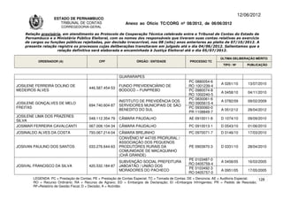 12/06/2012
                    ESTADO DE PERNAMBUCO
                       TRIBUNAL DE CONTAS                     Anexo ao Ofício TC/CORG nº 08/2012, de 06/06/2012
                        CORREGEDORIA-GERAL

    Relação provisória, em atendimento ao Protocolo de Cooperação Técnica celebrado entre o Tribunal de Contas do Estado de
    Pernambuco e o Ministério Público Eleitoral, com os nomes dos responsáveis que tiveram suas contas relativas ao exercício
    de cargos ou funções públicas rejeitadas, por decisão irrecorrível, nos 08 (oito) anos anteriores ao pleito de 07/10/2012. A
    presente relação registra os processos cujas deliberações transitaram em julgado até o dia 04/06/2012. Salientamos que a
                     relação definitiva será elaborada e encaminhada à Justiça Eleitoral até o dia 05/07/2012.

                                                                                                                      ÚLTIMA DELIBERAÇÃO MÉRITO
          ORDENADOR (A)                       CPF                   ÓRGÃO / ENTIDADE                PROCESSO TC
                                                                                                                       TIPO / Nº       PUBLICAÇÃO


                                                          GUARARAPES
                                                                                                   PC 0880054-6
                                                                                                                      A 0261/10        13/07/2010
JOSILENE FERREIRA DOLINO DE                               FUNDO PREVIDENCIÁRIO DE                  RO 1001239-4
                                        446.587.454-53
MEDEIROS ALVES                                            BODOCÓ – FUNPREBO                        PC 0980074-8
                                                                                                                      A 0458/10        04/11/2010
                                                                                                   RO 1002240-5
                                                                                                   PC 0830061-6
                                                          INSTITUTO DE PREVIDÊNCIA DOS                                A 0782/09        09/02/2009
JOSILENE GONÇALVES DE MELO                                                                         RO 0905615-4
                                        694.740.604-87    SERVIDORES MUNICIPAIS DE SÃO
FREITAS                                                                                            PC 0930060-0
                                                          BENEDITO DO SUL                                             A 0512/12        28/04/2012
                                                                                                   PR 1108849-7
JOSILENE LIMA DOS PRAZERES
                                        048.112.354-79    CÂMARA PAUDALHO                          AE 0910011-8       D 1074/10        09/09/2010
SILVA
JOSIMAR FERREIRA CAVALCANTI             067.008.104-34    CÂMARA PAUDALHO                          PC 0910013-1       D 0543/10        01/06/2010
JOSINALDO ALVES DA COSTA                793.067.214-04    CÂMARA BREJINHO                          PC 0970071-7       D 0146/10        17/03/2010
                                                          CONVÊNIO Nº 447/05 PRORURAL /
                                                          ASSOCIAÇÃO DOS PEQUENOS
JOSIVAN PAULINO DOS SANTOS              033.276.644-63    PRODUTORES RURAIS DA                     PE 0903970-3       D 0331/10        28/04/2010
                                                          COMUNIDADE DE MACAQUINHO
                                                          (CHÃ GRANDE)
                                                                                                   PE 0103487-0
                                                          SUBVENÇÃO SOCIAL PREFEITURA                                 A 0458/05        16/03/2005
                                                                                                   RO 0405759-4
JOSIVAL FRANCISCO DA SILVA              420.532.184-87    JABOATÃO / UNIÃO DOS
                                                                                                   PE 0103492-3
                                                          MORADORES DO PACHECO                                        A 0951/05        17/05/2005
                                                                                                   RO 0405757-0
        LEGENDA: PC = Prestação de Contas; PE = Prestação de Contas Especial; TC = Tomada de Contas; DE = Denúncia; AE = Auditoria Especial; 128
        RO = Recurso Ordinário; RA = Recurso de Agravo; ED = Embargos de Declaração; EI =Embargos Infringentes; PR = Pedido de Rescisão;
        RF=Relatório de Gestão Fiscal; D = Decisão; A = Acórdão.
 