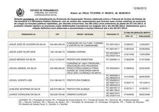 12/06/2012
                    ESTADO DE PERNAMBUCO
                       TRIBUNAL DE CONTAS                     Anexo ao Ofício TC/CORG nº 08/2012, de 06/06/2012
                        CORREGEDORIA-GERAL

    Relação provisória, em atendimento ao Protocolo de Cooperação Técnica celebrado entre o Tribunal de Contas do Estado de
    Pernambuco e o Ministério Público Eleitoral, com os nomes dos responsáveis que tiveram suas contas relativas ao exercício
    de cargos ou funções públicas rejeitadas, por decisão irrecorrível, nos 08 (oito) anos anteriores ao pleito de 07/10/2012. A
    presente relação registra os processos cujas deliberações transitaram em julgado até o dia 04/06/2012. Salientamos que a
                     relação definitiva será elaborada e encaminhada à Justiça Eleitoral até o dia 05/07/2012.

                                                                                                                      ÚLTIMA DELIBERAÇÃO MÉRITO
          ORDENADOR (A)                       CPF                   ÓRGÃO / ENTIDADE                PROCESSO TC
                                                                                                                       TIPO / Nº       PUBLICAÇÃO



                                                          FUNDAÇÃO DE CULTURA, TURISMO
JOSUÉ JOSÉ DE OLIVEIRA DA SILVA         534.684.494-53                                             PC 0501342-2       D 0853/07        12/09/2007
                                                          E ESPORTES DE CAMARAGIBE
                                                                                                   PC 0301407-1       D 0816/04        22/09/2004
JOSUÉ JOSÉ FELIPE NERI                  128.146.364-72    CÂMARA CARPINA
                                                                                                   PC 0201600-0
                                                                                                                      A 3210/08        10/09/2008
                                                                                                   RO 0403719-4
JOSUÉ MENDES DA SILVA                   212.112.054-87    PREFEITURA AGRESTINA                     PC 0540061-2       D 0642/08        01/07/2008
                                                          CONVÊNIO Nº 126/01 PRORURAL /
                                                          ASSOCIAÇÃO DOS PEQUENOS
JOSUEL MANOEL DA SILVA                  454.586.264-00    PRODUTORES AGRICULTORES                  PE 0303208-5       D 0959/04        02/02/2005
                                                          RURAIS DE CONCÓRDIA SANTA
                                                          CRUZ (SÃO LOURENÇO DA MATA)
                                                                                                   PC 0640069-3
                                                                                                                      A 0140/09        26/05/2009
                                                                                                   RO 0806420-9
JOSUEL VICENTE LINS                     216.198.404-72    PREFEITURA POMBOS                        PC 0540054-5
                                                                                                   AE 0500712-4       A 0537/10        16/12/2010
                                                                                                   RO 0804223-8
                                                                                                   PC 0001641-0       D 0573/11        31/05/2011
JOZILENE SEVERINA DA SILVA              426.870.984-34    PREFEITURA ALIANÇA
                                                                                                   AE 9901336-8
                                                                                                   AE 0602732-5
JUAREZ CORIOLANO DA SILVA               053.229.794-68    CÂMARA OURICURI                                             A 0448/08        28/02/2008
                                                                                                   RO 0704714-9
        LEGENDA: PC = Prestação de Contas; PE = Prestação de Contas Especial; TC = Tomada de Contas; DE = Denúncia; AE = Auditoria Especial; 129
        RO = Recurso Ordinário; RA = Recurso de Agravo; ED = Embargos de Declaração; EI =Embargos Infringentes; PR = Pedido de Rescisão;
        RF=Relatório de Gestão Fiscal; D = Decisão; A = Acórdão.
 