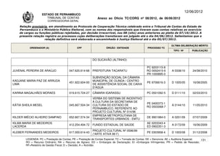 12/06/2012
                    ESTADO DE PERNAMBUCO
                       TRIBUNAL DE CONTAS                     Anexo ao Ofício TC/CORG nº 08/2012, de 06/06/2012
                        CORREGEDORIA-GERAL

    Relação provisória, em atendimento ao Protocolo de Cooperação Técnica celebrado entre o Tribunal de Contas do Estado de
    Pernambuco e o Ministério Público Eleitoral, com os nomes dos responsáveis que tiveram suas contas relativas ao exercício
    de cargos ou funções públicas rejeitadas, por decisão irrecorrível, nos 08 (oito) anos anteriores ao pleito de 07/10/2012. A
    presente relação registra os processos cujas deliberações transitaram em julgado até o dia 04/06/2012. Salientamos que a
                     relação definitiva será elaborada e encaminhada à Justiça Eleitoral até o dia 05/07/2012.

                                                                                                                      ÚLTIMA DELIBERAÇÃO MÉRITO
          ORDENADOR (A)                       CPF                   ÓRGÃO / ENTIDADE                PROCESSO TC
                                                                                                                       TIPO / Nº       PUBLICAÇÃO


                                                          DO SUCAVÃO (ALTINHO)

                                                                                                   PC 9203115-8
JUVENAL PEREIRA DE ARAÚJO               047.620.614-68    PREFEITURA TACARATU                      RO 0002415-6       A 0338/10        24/08/2010
                                                                                                   PR 1000895-0
                                                          SUBVENÇÃO SOCIAL DA CÂMARA
KADJANE MARIA PAZ DE ARRUDA                               MUNICIPAL DE OLINDA / CENTRO
                                        451.922.604-00                                             PE 9706616-3       D 1005/05        16/08/2005
LIMA                                                      DE ASSISTÊNCIA SOCIAL DE CAIXA
                                                          D’ÁGUA
KARINA MAGALHÃES MORAES                 019.615.724-27    CÂMARA IGARASSU                          PC 0501092-5       D 0111/10        02/03/2010
                                                          VERBA DO SISTEMA DE INCENTIVO
                                                          À CULTURA DA SECRETARIA DE
                                                                                                   PE 0400373-1
KÁTIA SHEILA MESEL                      045.667.504-34    CULTURA DO ESTADO DE                                        A 0144/10        11/05/2010
                                                                                                   RO 0503068-7
                                                          PERNAMBUCO, REFERENTE AO
                                                          PROJETO CULTURAL Nº 014/96
                                                          EMPRESA METROPOLITANA DE
KILDER MIÉCIO ALHEIRO SAMPAIO           652.667.574-34                                             DE 9901984-0       A 0201/09        07/07/2009
                                                          TRANSPORTES URBANOS - EMTU
KILMA MARIA DE MEDEIROS                                                                            AE 0203343-4
                                        412.254.494-72    FUNDO ESTADUAL DE SAÚDE                                     A 0172/09        16/06/2009
LACERDA                                                                                            ED 0902351-3
                                                          PROJETO CULTURAL Nº 0596/99
KLEBER FERNANDES MEDEIROS               617.000.614-43                                             PE 0303958-4       D 1003/08        31/12/2008
                                                          (“ARTE ATIVA 99 I”)
        LEGENDA: PC = Prestação de Contas; PE = Prestação de Contas Especial; TC = Tomada de Contas; DE = Denúncia; AE = Auditoria Especial; 131
        RO = Recurso Ordinário; RA = Recurso de Agravo; ED = Embargos de Declaração; EI =Embargos Infringentes; PR = Pedido de Rescisão;
        RF=Relatório de Gestão Fiscal; D = Decisão; A = Acórdão.
 