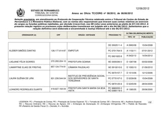 12/06/2012
                    ESTADO DE PERNAMBUCO
                       TRIBUNAL DE CONTAS                     Anexo ao Ofício TC/CORG nº 08/2012, de 06/06/2012
                        CORREGEDORIA-GERAL

    Relação provisória, em atendimento ao Protocolo de Cooperação Técnica celebrado entre o Tribunal de Contas do Estado de
    Pernambuco e o Ministério Público Eleitoral, com os nomes dos responsáveis que tiveram suas contas relativas ao exercício
    de cargos ou funções públicas rejeitadas, por decisão irrecorrível, nos 08 (oito) anos anteriores ao pleito de 07/10/2012. A
    presente relação registra os processos cujas deliberações transitaram em julgado até o dia 04/06/2012. Salientamos que a
                     relação definitiva será elaborada e encaminhada à Justiça Eleitoral até o dia 05/07/2012.

                                                                                                                      ÚLTIMA DELIBERAÇÃO MÉRITO
          ORDENADOR (A)                       CPF                   ÓRGÃO / ENTIDADE                PROCESSO TC
                                                                                                                       TIPO / Nº       PUBLICAÇÃO



                                                                                                   DE 0502511-4       A 0993/08        15/04/2008

KLEBER SIMÕES DANTAS                    128.177.914-87    EMPETUR                                  PC 0701764-9       A 1102/11        07/01/2012

                                                                                                   PC 0601820-8       A 0422/12        14/04/2012

LADJANE FÉLIX SOARES                    372.293.204-10    PREFEITURA GOIANA                        AE 0300336-0       D 1287/08        03/02/2008

LAMARTINE ELIAS DE FREITAS              857.124.774-91    CÂMARA PAUDALHO                          AE 0910010-6       D 1093/10        21/09/2010

                                                                                                   PC 0670157-7       D 1014/06        12/12/2006
                                                          INSTITUO DE PREVIDÊNCIA SOCIAL
LAURA SUÊNIA DE LIRA                    831.239.544-04    DOS SERVIDORES DE SANTA                  PC 0770107-0       D 0239/08        15/04/2008
                                                          TEREZINHA
                                                                                                   PC 0870125-8       D 0245/09        28/04/2009

                                        418.627.164-04    PREFEITURA SANTA MARIA DA BOA            PC 9880055-3
LEANDRO RODRIGUES DUARTE                                                                                              A 1385/05        29/06/2005
                                                          VISTA                                    RO 0080118-5




        LEGENDA: PC = Prestação de Contas; PE = Prestação de Contas Especial; TC = Tomada de Contas; DE = Denúncia; AE = Auditoria Especial; 132
        RO = Recurso Ordinário; RA = Recurso de Agravo; ED = Embargos de Declaração; EI =Embargos Infringentes; PR = Pedido de Rescisão;
        RF=Relatório de Gestão Fiscal; D = Decisão; A = Acórdão.
 