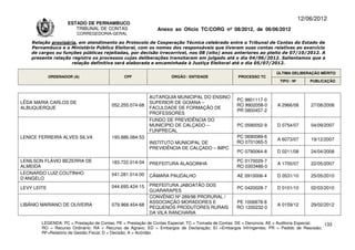 12/06/2012
                     ESTADO DE PERNAMBUCO
                        TRIBUNAL DE CONTAS                    Anexo ao Ofício TC/CORG nº 08/2012, de 06/06/2012
                         CORREGEDORIA-GERAL

    Relação provisória, em atendimento ao Protocolo de Cooperação Técnica celebrado entre o Tribunal de Contas do Estado de
    Pernambuco e o Ministério Público Eleitoral, com os nomes dos responsáveis que tiveram suas contas relativas ao exercício
    de cargos ou funções públicas rejeitadas, por decisão irrecorrível, nos 08 (oito) anos anteriores ao pleito de 07/10/2012. A
    presente relação registra os processos cujas deliberações transitaram em julgado até o dia 04/06/2012. Salientamos que a
                     relação definitiva será elaborada e encaminhada à Justiça Eleitoral até o dia 05/07/2012.

                                                                                                                      ÚLTIMA DELIBERAÇÃO MÉRITO
             ORDENADOR (A)                    CPF                   ÓRGÃO / ENTIDADE                PROCESSO TC
                                                                                                                       TIPO / Nº       PUBLICAÇÃO



                                                          AUTARQUIA MUNICIPAL DO ENSINO
                                                                                                   PC 9801117-0
LÊDA MARIA CARLOS DE                                      SUPERIOR DE GOIANA –
                                        052.255.074-68                                             RO 9902058-0       A 2966/08        27/08/2008
ALBUQUERQUE                                               FACULDADE DE FORMAÇÃO DE
                                                                                                   PR 0800457-2
                                                          PROFESSORES
                                                          FUNDO DE PREVIDÊNCIA DO
                                                          MUNICÍPIO DE CALÇADO –                   PC 0590052-9       D 0754/07        04/09/2007
                                                          FUNPRECAL
LENICE FERREIRA ALVES SILVA             193.886.084-53                                             PC 0690089-6
                                                                                                                      A 6073/07        19/12/2007
                                                          INSTITUTO MUNICIPAL DE                   RO 0701065-5
                                                          PREVIDÊNCIA DE CALÇADO – IMPC
                                                                                                   PC 0790064-8       D 0211/08        24/04/2008

LENILSON FLÁVIO BEZERRA DE              183.722.014-04                                             PC 0170029-7
                                                          PREFEITURA ALAGOINHA                                        A 1700/07        22/05/2007
ALMEIDA                                                                                            RO 0303486-0
LEONARDO LUIZ COUTINHO                  041.281.014-00    CÂMARA PAUDALHO                          AE 0910006-4       D 0531/10        25/05/2010
D’ANGELO
                                        044.695.424-15    PREFEITURA JABOATÃO DOS
LEVY LEITE                                                                                         PC 0420028-7       D 0101/10        02/03/2010
                                                          GUARARAPES
                                                          CONVÊNIO Nº 289/98 PRORURAL /
                                                          ASSOCIAÇÃO MORADORES E                   PE 1006878-8
LIBÂNIO MARIANO DE OLIVEIRA             079.968.454-68                                                                A 0159/12        29/02/2012
                                                          PEQUENOS PRODUTORES RURAIS               RO 1200232-0
                                                          DA VILA RANCHARIA

        LEGENDA: PC = Prestação de Contas; PE = Prestação de Contas Especial; TC = Tomada de Contas; DE = Denúncia; AE = Auditoria Especial; 133
        RO = Recurso Ordinário; RA = Recurso de Agravo; ED = Embargos de Declaração; EI =Embargos Infringentes; PR = Pedido de Rescisão;
        RF=Relatório de Gestão Fiscal; D = Decisão; A = Acórdão.
 