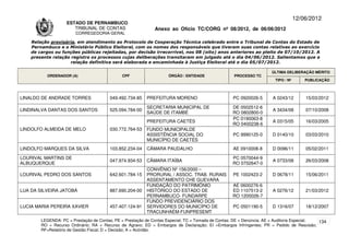12/06/2012
                    ESTADO DE PERNAMBUCO
                       TRIBUNAL DE CONTAS                     Anexo ao Ofício TC/CORG nº 08/2012, de 06/06/2012
                        CORREGEDORIA-GERAL

    Relação provisória, em atendimento ao Protocolo de Cooperação Técnica celebrado entre o Tribunal de Contas do Estado de
    Pernambuco e o Ministério Público Eleitoral, com os nomes dos responsáveis que tiveram suas contas relativas ao exercício
    de cargos ou funções públicas rejeitadas, por decisão irrecorrível, nos 08 (oito) anos anteriores ao pleito de 07/10/2012. A
    presente relação registra os processos cujas deliberações transitaram em julgado até o dia 04/06/2012. Salientamos que a
                     relação definitiva será elaborada e encaminhada à Justiça Eleitoral até o dia 05/07/2012.

                                                                                                                      ÚLTIMA DELIBERAÇÃO MÉRITO
          ORDENADOR (A)                       CPF                   ÓRGÃO / ENTIDADE                PROCESSO TC
                                                                                                                       TIPO / Nº       PUBLICAÇÃO



LINALDO DE ANDRADE TORRES               049.492.734-85    PREFEITURA MORENO                        PC 0920026-5       A 0243/12        15/03/2012

                                                          SECRETARIA MUNICIPAL DE                  DE 0502512-6
LINDINALVA DANTAS DOS SANTOS            525.094.784-00                                                                A 3434/08        07/10/2008
                                                          SAÚDE DE ITAMBÉ                          RO 0802800-0
                                                                                                   PC 0190063-8
                                                          PREFEITURA CAETÉS                                           A 0315/05        16/03/2005
                                                                                                   RO 0400238-6
LINDOLFO ALMEIDA DE MELO                030.772.764-53    FUNDO MUNICIPALDE
                                                          ASSISTÊNCIA SOCIAL DO                    PC 9990125-0       D 0140/10        03/03/2010
                                                          MUNICÍPIO DE CAETÉS
LINDOLFO MARQUES DA SILVA               103.852.234-04    CÂMARA PAUDALHO                          AE 0910008-8       D 0096/11        05/02/2011

LOURIVAL MARTINS DE                                                                                PC 0570044-9
                                        047.974.934-53    CÂMARA ITAÍBA                                               A 0733/08        26/03/2008
ALBUQUERQUE                                                                                        RO 0702647-0
                                                          CONVÊNIO Nº 156/2000 –
LOURIVAL PEDRO DOS SANTOS               642.601.784-15    PRORURAL / ASSOC. TRAB. RURAIS           PE 1002423-2       D 0678/11        15/06/2011
                                                          ASSENTAMENTO CHE GUEVARA
                                                          FUNDAÇÃO DO PATRIMÔNIO                   AE 0600276-6
LUA DA SILVEIRA JATOBÁ                  887.690.204-00    HISTÓRICO DO ESTADO DE                   ED 1107513-2       A 0276/12        21/03/2012
                                                          PERNAMBUCO- FUNDARPE                     RO 1200026-7
                                                          FUNDO PREVIDENCIÁRIO DOS
LUCIA MARIA PEREIRA XAVIER              457.407.124-91    SERVIDORES DO MUNICÍPIO DE               PC 0501190-5       D 1316/07        18/12/2007
                                                          TRACUNHAÉM-FUNPRESEMT
        LEGENDA: PC = Prestação de Contas; PE = Prestação de Contas Especial; TC = Tomada de Contas; DE = Denúncia; AE = Auditoria Especial; 134
        RO = Recurso Ordinário; RA = Recurso de Agravo; ED = Embargos de Declaração; EI =Embargos Infringentes; PR = Pedido de Rescisão;
        RF=Relatório de Gestão Fiscal; D = Decisão; A = Acórdão.
 