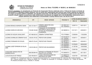 12/06/2012
                    ESTADO DE PERNAMBUCO
                       TRIBUNAL DE CONTAS                     Anexo ao Ofício TC/CORG nº 08/2012, de 06/06/2012
                        CORREGEDORIA-GERAL

    Relação provisória, em atendimento ao Protocolo de Cooperação Técnica celebrado entre o Tribunal de Contas do Estado de
    Pernambuco e o Ministério Público Eleitoral, com os nomes dos responsáveis que tiveram suas contas relativas ao exercício
    de cargos ou funções públicas rejeitadas, por decisão irrecorrível, nos 08 (oito) anos anteriores ao pleito de 07/10/2012. A
    presente relação registra os processos cujas deliberações transitaram em julgado até o dia 04/06/2012. Salientamos que a
                     relação definitiva será elaborada e encaminhada à Justiça Eleitoral até o dia 05/07/2012.

                                                                                                                      ÚLTIMA DELIBERAÇÃO MÉRITO
          ORDENADOR (A)                       CPF                   ÓRGÃO / ENTIDADE                PROCESSO TC
                                                                                                                       TIPO / Nº       PUBLICAÇÃO



                                                          CÃMARA JABOATÃO DOS                      AE 0820104-3       A 0557/10        04/01/2011
LUCIANA BRANCO MOREIRA VIEIRA           020.137.024-77
                                                          GUARARAPES                               RO 1003493-6
                                                          FUNDAÇÃO DO PATRIMÔNIO
                                                          HISTÓRICO E ARTÍSTICO DO
LUCIANA VIEIRA DE AZEVEDO               153.206.184-68                                             AE 0800591-6       D 0110/11        03/02/2011
                                                          ESTADO DE PERNAMBUCO
                                                          (FUNDARPE)
LUCIANO DE SOUZA CAVALCANTI             457.496.634-34    CÂMARA TUPANATINGA                       PC 0770086-6       D 0005/09        17/02/2009

                                                                                                   PC 0610047-8
LUCIANO DORNELAS CÂMARA FILHO           126.581.974-20    PREFEITURA GOIANA                                           A 0327/11        30/08/2011
                                                                                                   RO 1000095-1
                                                                                                   PC 0550060-6
LUCIANO FERNANDO DE SOUZA               388.675.754-49    PREFEITURA TRIUNFO                       RO 0901951-0       A 0054/11        22/02/2011
                                                                                                   PR 1002864-0
                                                                                                   AE 0404936-6       D 0783/05        29/06/2005
                                                                                                   PC 0260039-0
LUCIANO JOSÉ FERREIRA DA SILVA                                                                                        A 1357/08        15/05/2008
                                        149.916.084-49    PREFEITURA SALGADINHO                    RO 0303466-5
LIMA
                                                                                                   PC 0560017-0       D 0907/08        11/09/2008

LUCICLEIDE GONÇALVES DE                                   SERVIÇO AUTÔNOMO DE ÁGUA E
                                        808.538.894-49                                             PC 0930037-5       A 0834/11        30/11/2011
QUEIROZ SILVA                                             ESGOTO DE CATENDE
                                                          FUNDO PREVIDENCIÁRIO DE                  PC 0660073-6
LUCÍLIA SALES DE FRANÇA                 030.799.824-01                                                                A 2537/08        30/07/2008
                                                          VERTENTE DO LÉRIO                        RO 0700860-0
        LEGENDA: PC = Prestação de Contas; PE = Prestação de Contas Especial; TC = Tomada de Contas; DE = Denúncia; AE = Auditoria Especial; 135
        RO = Recurso Ordinário; RA = Recurso de Agravo; ED = Embargos de Declaração; EI =Embargos Infringentes; PR = Pedido de Rescisão;
        RF=Relatório de Gestão Fiscal; D = Decisão; A = Acórdão.
 
