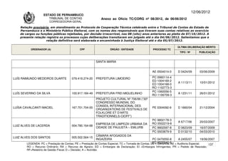12/06/2012
                    ESTADO DE PERNAMBUCO
                       TRIBUNAL DE CONTAS                     Anexo ao Ofício TC/CORG nº 08/2012, de 06/06/2012
                        CORREGEDORIA-GERAL

    Relação provisória, em atendimento ao Protocolo de Cooperação Técnica celebrado entre o Tribunal de Contas do Estado de
    Pernambuco e o Ministério Público Eleitoral, com os nomes dos responsáveis que tiveram suas contas relativas ao exercício
    de cargos ou funções públicas rejeitadas, por decisão irrecorrível, nos 08 (oito) anos anteriores ao pleito de 07/10/2012. A
    presente relação registra os processos cujas deliberações transitaram em julgado até o dia 04/06/2012. Salientamos que a
                     relação definitiva será elaborada e encaminhada à Justiça Eleitoral até o dia 05/07/2012.

                                                                                                                       ÚLTIMA DELIBERAÇÃO MÉRITO
          ORDENADOR (A)                        CPF                   ÓRGÃO / ENTIDADE                PROCESSO TC
                                                                                                                         TIPO / Nº       PUBLICAÇÃO


                                                           SANTA MARIA


                                                                                                    AE 0504014-0       D 0424/09         03/06/2009

LUÍS RAIMUNDO MEDEIROS DUARTE            079.419.274-20    PREFEITURA LIMOEIRO                      PC 0960114-4
                                                                                                    ED 1004169-2
                                                                                                                       A 1113/11         10/01/2012
                                                                                                    ED 1004168-0
                                                                                                    RO 1102773-3
                                                                                                    PC 1060056-5
LUÍS SEVERINO DA SILVA                   100.917.184-49    PREFEITURA FREI MIGUELINHO                                  A 1231/11         26/01/2012
                                                                                                    RO 1106709-3
                                                           PROJETO CULTURAL Nº 706/99 (“30º
                                                           CONGRESSO MUNDIAL DO
                                                           CONSEIL INTERNACIONAL DES
LUÍSA CAVALCANTI MACIEL                  167.701.704-00                                             PE 0304092-6       D 1660/04         21/12/2004
                                                           ORGANIZATIONS DE FESTIVALS DE
                                                           FOLKLORE ET D’ARTS
                                                           TRADITIONNELS-CIOFF”)
                                                                                                    PC 9802178-3
                                                                                                                       A 6717/06         20/03/2007
                                                           EMPRESA DE LIMPEZA URBANA DA             RO 0502219-8
LUIZ ALVES DE LACERDA                    004.780.164-68
                                                           CIDADE DE PAULISTA – EMLURB              PC 9902597-8       D 0623/09         16/07/2009
                                                                                                    PC 0003879-9       D 0132/10         04/03/2010
                                                           CÂMARA AFOGADOS DA
LUIZ ALVES DOS SANTOS                    005.502.564-15
                                                           INGAZEIRA                                  PC 0470050-8     A 2455/07         19/06/2007
                                                                                                      ED 0500940-6 = Auditoria Especial;
        LEGENDA: PC = Prestação de Contas; PE = Prestação de Contas Especial; TC = Tomada de Contas; DE = Denúncia; AE                         137
        RO = Recurso Ordinário; RA = Recurso de Agravo; ED = Embargos de Declaração; EI =Embargos Infringentes; PR = Pedido de Rescisão;
        RF=Relatório de Gestão Fiscal; D = Decisão; A = Acórdão.
 
