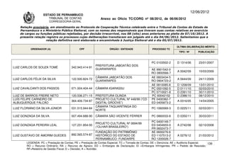 12/06/2012
                    ESTADO DE PERNAMBUCO
                       TRIBUNAL DE CONTAS                     Anexo ao Ofício TC/CORG nº 08/2012, de 06/06/2012
                        CORREGEDORIA-GERAL

    Relação provisória, em atendimento ao Protocolo de Cooperação Técnica celebrado entre o Tribunal de Contas do Estado de
    Pernambuco e o Ministério Público Eleitoral, com os nomes dos responsáveis que tiveram suas contas relativas ao exercício
    de cargos ou funções públicas rejeitadas, por decisão irrecorrível, nos 08 (oito) anos anteriores ao pleito de 07/10/2012. A
    presente relação registra os processos cujas deliberações transitaram em julgado até o dia 04/06/2012. Salientamos que a
                     relação definitiva será elaborada e encaminhada à Justiça Eleitoral até o dia 05/07/2012.

                                                                                                                      ÚLTIMA DELIBERAÇÃO MÉRITO
          ORDENADOR (A)                       CPF                   ÓRGÃO / ENTIDADE                PROCESSO TC
                                                                                                                       TIPO / Nº       PUBLICAÇÃO



                                                                                                   PC 0103502-2       D 1314/06        23/01/2007
                                                          PREFEITURA JABOATÃO DOS
LUIZ CARLOS DE SOUZA TOMÉ               342.943.414-91
                                                          GUARARAPES                               AE 9901542-0
                                                                                                                      A 0042/09        10/03/2009
                                                                                                   RO 0800566-7
                                                          CÂMARA JABOATÃO DOS                      AE 0803434-5
LUIZ CARLOS FÉLIX DA SILVA              122.500.824-72                                                                A 0644/09        24/11/2009
                                                          GUARARAPES                               RO 0904723-2
                                                                                                   AE 0810085-8       D 1208/09        13/01/2010
LUIZ CAVALCANTI DOS PASSOS              071.504.404-44    CÂMARA IGARASSU                          PC 0501092-5       D 0111/10        02/03/2010
                                                                                                   PC 0710021-8       D 2391/10        30/11/2010
LUIZ DE BARROS FREIRE NETO              120.536.271-15    PREFEITURA OLINDA                        PC 93042152        D 2386/10        08/12/2010
LUÍS FELIPE CARNEIRO DE                                   PROJETO CULTURAL Nº 448/99 (“CD          PE 0400362-7
                                        364.409.734-87                                                                A 0316/05        14/04/2005
ALBUQUERQUE FALCÃO                                        DIGITAL GROOVE”)                         ED 0405873-2
                                                          CÂMARA TAQUARITINGA DO
LUIZ FLORIANO DA SILVA JÚNIOR           031.515.944-84                                             PC 1060069-3       D 0225/11        02/03/2011
                                                          NORTE

LUIZ GONZAGA DA SILVA                   007.494.688-90    CÂMARA SÃO VICENTE FÉRRER                PC 0860033-8       D 0350/11        30/03/2011
                                                                                                   PC 0400149-7
                                                          PROJETO CULTURAL Nº 0694/99
LUIZ GONZAGA PEREIRA LEAL               127.231.854-00                                             ED 0404933-0       A 2742/08        02/10/2008
                                                          (“OLHAR BRASILEIRO”)
                                                                                                   PR 0602473-7
                                                          FUNDAÇÃO DO PATRIMÔNIO                   AE 0600276-6
LUIZ GUSTAVO DE AMORIM GUEDES           892.565.574-87    HISTÓRICO DO ESTADO DE                   ED 1107513-2       A 0276/12        21/03/2012
                                                          PERNAMBUCO- FUNDARPE                     RO 1200026-7
        LEGENDA: PC = Prestação de Contas; PE = Prestação de Contas Especial; TC = Tomada de Contas; DE = Denúncia; AE = Auditoria Especial; 139
        RO = Recurso Ordinário; RA = Recurso de Agravo; ED = Embargos de Declaração; EI =Embargos Infringentes; PR = Pedido de Rescisão;
        RF=Relatório de Gestão Fiscal; D = Decisão; A = Acórdão.
 