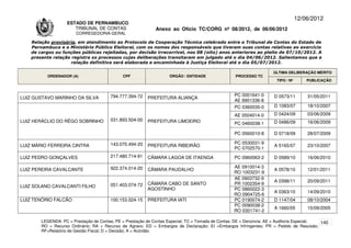 12/06/2012
                    ESTADO DE PERNAMBUCO
                       TRIBUNAL DE CONTAS                     Anexo ao Ofício TC/CORG nº 08/2012, de 06/06/2012
                        CORREGEDORIA-GERAL

    Relação provisória, em atendimento ao Protocolo de Cooperação Técnica celebrado entre o Tribunal de Contas do Estado de
    Pernambuco e o Ministério Público Eleitoral, com os nomes dos responsáveis que tiveram suas contas relativas ao exercício
    de cargos ou funções públicas rejeitadas, por decisão irrecorrível, nos 08 (oito) anos anteriores ao pleito de 07/10/2012. A
    presente relação registra os processos cujas deliberações transitaram em julgado até o dia 04/06/2012. Salientamos que a
                     relação definitiva será elaborada e encaminhada à Justiça Eleitoral até o dia 05/07/2012.

                                                                                                                      ÚLTIMA DELIBERAÇÃO MÉRITO
          ORDENADOR (A)                       CPF                   ÓRGÃO / ENTIDADE                PROCESSO TC
                                                                                                                       TIPO / Nº       PUBLICAÇÃO



                                        794.777.394-72                                             PC 0001641-0       D 0573/11        31/05/2011
LUIZ GUSTAVO MARINHO DA SILVA                             PREFEITURA ALIANÇA
                                                                                                   AE 9901336-8
                                                                                                   PC 0360035-0       D 1083/07        18/10/2007

                                                                                                   AE 0504014-0       D 0424/09        03/06/2009
LUIZ HERÁCLIO DO RÊGO SOBRINHO          031.893.504-00    PREFEITURA LIMOEIRO                                         D 0486/09        16/06/2009
                                                                                                   PC 0460038-1

                                                                                                   PC 0560010-8       D 0718/09        28/07/2009

                                        143.070.494-20                                             PC 0530031-9
LUIZ MÁRIO FERREIRA CINTRA                                PREFEITURA RIBEIRÃO                                         A 5165/07        23/10/2007
                                                                                                   PC 0702570-1

LUIZ PEDRO GONÇALVES                    217.480.714-91    CÂMARA LAGOA DE ITAENGA                  PC 0960063-2       D 0589/10        16/06/2010

                                        922.374.014-20                                             AE 0910014-3
LUIZ PEREIRA CAVALCANTE                                   CÂMARA PAUDALHO                                             A 0578/10        12/01/2011
                                                                                                   RO 1003231-9
                                                                                                   AE 0903732-9
                                                                                                                      A 0398/11        20/09/2011
                                        051.403.074-72    CÂMARA CABO DE SANTO                     PR 1002354-9
LUIZ SOLANO CAVALCANTI FILHO
                                                          AGOSTINHO                                PC 0860022-3
                                                                                                                      A 0363/10        14/09/2010
                                                                                                   RO 0904725-6
LUIZ TENÓRIO FALCÃO                     100.153.024-15    PREFEITURA IATI                          PC 0190074-2       D 1147/04        08/10/2004
                                                                                                   PC 0090038-2
                                                                                                                      A 1660/05        15/09/2005
                                                                                                   RO 0301741-2

        LEGENDA: PC = Prestação de Contas; PE = Prestação de Contas Especial; TC = Tomada de Contas; DE = Denúncia; AE = Auditoria Especial; 140
        RO = Recurso Ordinário; RA = Recurso de Agravo; ED = Embargos de Declaração; EI =Embargos Infringentes; PR = Pedido de Rescisão;
        RF=Relatório de Gestão Fiscal; D = Decisão; A = Acórdão.
 