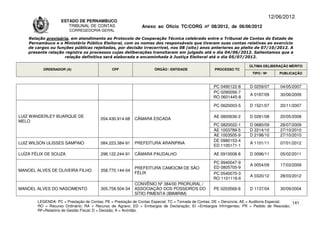 12/06/2012
                    ESTADO DE PERNAMBUCO
                       TRIBUNAL DE CONTAS                     Anexo ao Ofício TC/CORG nº 08/2012, de 06/06/2012
                        CORREGEDORIA-GERAL

    Relação provisória, em atendimento ao Protocolo de Cooperação Técnica celebrado entre o Tribunal de Contas do Estado de
    Pernambuco e o Ministério Público Eleitoral, com os nomes dos responsáveis que tiveram suas contas relativas ao exercício
    de cargos ou funções públicas rejeitadas, por decisão irrecorrível, nos 08 (oito) anos anteriores ao pleito de 07/10/2012. A
    presente relação registra os processos cujas deliberações transitaram em julgado até o dia 04/06/2012. Salientamos que a
                     relação definitiva será elaborada e encaminhada à Justiça Eleitoral até o dia 05/07/2012.

                                                                                                                      ÚLTIMA DELIBERAÇÃO MÉRITO
          ORDENADOR (A)                       CPF                   ÓRGÃO / ENTIDADE                PROCESSO TC
                                                                                                                       TIPO / Nº       PUBLICAÇÃO


                                                                                                   PC 0490122-8       D 0259/07        04/05/2007
                                                                                                   PC 0290056-7
                                                                                                                      A 0187/09        30/06/2009
                                                                                                   RO 0601445-8

                                                                                                   PC 0620003-5       D 1521/07        20/11/2007

LUIZ WANDERLEY BUARQUE DE                                                                          AE 0800636-2       D 0281/08        20/05/2008
                                        054.430.914-68    CÂMARA ESCADA
MELO
                                                                                                   PC 0820022-1       D 0680/09        28/07/2009
                                                                                                   AE 1003789-5       D 2214/10        27/10/2010
                                                                                                   AE 1003505-9       D 2196/10        27/10/2010
                                                                                                   DE 0980153-4
LUIZ WILSON ULISSES SAMPAIO             084.223.384-91    PREFEITURA ARARIPINA                                        A 1101/11        07/01/2012
                                                                                                   ED 1105171-1

LUÍZA FÉLIX DE SOUZA                    298.122.244-91    CÂMARA PAUDALHO                          AE 0910008-8       D 0096/11        05/02/2011

                                                                                                   PC 9940047-9
                                                                                                                      A 0054/09        17/03/2009
                                                          PREFEITURA CAMOCIM DE SÃO                ED 0805705-9
MANOEL ALVES DE OLIVEIRA FILHO          358.770.144-04
                                                          FÉLIX                                    PC 0540070-3
                                                                                                                      A 0320/12        28/03/2012
                                                                                                   RO 1101116-6
                                                          CONVÊNIO Nº 384/00 PRORURAL /
MANOEL ALVES DO NASCIMENTO              305.758.504-34    ASSOCIAÇÃO DOS POSSEIROS DO              PE 0203569-8       D 1137/04        30/09/2004
                                                          SÍTIO PIMENTA (IBIMIRIM)
        LEGENDA: PC = Prestação de Contas; PE = Prestação de Contas Especial; TC = Tomada de Contas; DE = Denúncia; AE = Auditoria Especial; 141
        RO = Recurso Ordinário; RA = Recurso de Agravo; ED = Embargos de Declaração; EI =Embargos Infringentes; PR = Pedido de Rescisão;
        RF=Relatório de Gestão Fiscal; D = Decisão; A = Acórdão.
 