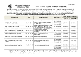 12/06/2012
                    ESTADO DE PERNAMBUCO
                       TRIBUNAL DE CONTAS                     Anexo ao Ofício TC/CORG nº 08/2012, de 06/06/2012
                        CORREGEDORIA-GERAL

    Relação provisória, em atendimento ao Protocolo de Cooperação Técnica celebrado entre o Tribunal de Contas do Estado de
    Pernambuco e o Ministério Público Eleitoral, com os nomes dos responsáveis que tiveram suas contas relativas ao exercício
    de cargos ou funções públicas rejeitadas, por decisão irrecorrível, nos 08 (oito) anos anteriores ao pleito de 07/10/2012. A
    presente relação registra os processos cujas deliberações transitaram em julgado até o dia 04/06/2012. Salientamos que a
                     relação definitiva será elaborada e encaminhada à Justiça Eleitoral até o dia 05/07/2012.

                                                                                                                      ÚLTIMA DELIBERAÇÃO MÉRITO
          ORDENADOR (A)                       CPF                   ÓRGÃO / ENTIDADE                PROCESSO TC
                                                                                                                       TIPO / Nº       PUBLICAÇÃO


                                                                                                   PC 0402481-3
                                                          DISTRITO ESTADUAL FERNANDO
MANOEL ARAÚJO FILHO                     190.342.884-04                                             RO 0700123-0       A 0911/11        08/12/2011
                                                          DE NORONHA
                                                                                                   RO 0700122-8
                                                          SUBVENÇÃO SOCIAL PREFEITURA
MANOEL BATISTA DA SILVA                 268.445.914-20    JABOATÃO/ASSOCIAÇÃO DOS                  PE 0904483-8       D 0890/10        21/09/2010
                                                          MORADORES DA NOVA LIBERDADE
                                                          CÂMARA JABOATÃO DOS
MANOEL CARDOSO DA SILVA FILHO           195.875.624-53    GUARARAPES- VERBAS DE                    AE 0703297-3       A 0323/12        29/03/2012
                                                          GABINETE
                                                          CÂMARA CABO DE SANTO                     AE 0520022-2
MANOEL CARLOS DOS SANTOS                305.769.704-68                                                                A 6057/07        18/12/2007
                                                          AGOSTINHO                                RO 0704514-1

MANOEL CUSTÓDIO DE OLIVERA              687.331.604-06    PREFEITURA MACHADOS                      PC 0360037-3       D 0441/06        25/05/2006


                                                                                                   PC 9850028-4
MANOEL DE ARAÚJO CARVALHO               089.643.274-20    PREFEITURA BELÉM DO SÃO                  RO 0301949-4       A 3602/08        08/01/2009
CARIBÉ                                                    FRANCISCO                                RO 0302094-0


MANOEL FERREIRA DOS SANTOS              047.966.244-49    PREFEITURA TUPANATINGA                   PC 0370094-0       D 0315/06        20/06/2006

                                                                                                   PC 0570068-1
                                                                                                                      A 0330/08        20/02/2008
                                                                                                   RO 0703249-3
        LEGENDA: PC = Prestação de Contas; PE = Prestação de Contas Especial; TC = Tomada de Contas; DE = Denúncia; AE = Auditoria Especial; 142
        RO = Recurso Ordinário; RA = Recurso de Agravo; ED = Embargos de Declaração; EI =Embargos Infringentes; PR = Pedido de Rescisão;
        RF=Relatório de Gestão Fiscal; D = Decisão; A = Acórdão.
 