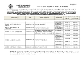 12/06/2012
                   ESTADO DE PERNAMBUCO
                      TRIBUNAL DE CONTAS                     Anexo ao Ofício TC/CORG nº 08/2012, de 06/06/2012
                       CORREGEDORIA-GERAL

   Relação provisória, em atendimento ao Protocolo de Cooperação Técnica celebrado entre o Tribunal de Contas do Estado de
   Pernambuco e o Ministério Público Eleitoral, com os nomes dos responsáveis que tiveram suas contas relativas ao exercício
   de cargos ou funções públicas rejeitadas, por decisão irrecorrível, nos 08 (oito) anos anteriores ao pleito de 07/10/2012. A
   presente relação registra os processos cujas deliberações transitaram em julgado até o dia 04/06/2012. Salientamos que a
                    relação definitiva será elaborada e encaminhada à Justiça Eleitoral até o dia 05/07/2012.

                                                                                                                     ÚLTIMA DELIBERAÇÃO MÉRITO
         ORDENADOR (A)                       CPF                   ÓRGÃO / ENTIDADE                PROCESSO TC
                                                                                                                      TIPO / Nº       PUBLICAÇÃO


                                                                                                  PC 1070122-9       A 0432/11        22/09/2011
                                                                                                  PC 9900709-5
MANOEL MARINHO DE MOURA                                                                                              A 0296/05        10/03/2005
                                       360.321.234-72    CÂMARA ITAMARACÁ                         RO 0302105-1
JUNIOR
                                                                                                  AE 0802617-8       D 0381/10        21/04/2010
MANOEL NIUSON PIRES DE                 073.706.104-97                                             PC 0150056-9
                                                         PREFEITURA TERRA NOVA                                       A 1658/05        02/08/2005
CARVALHO                                                                                          RO 0201764-7
                                                         AUTARQUIA DE ENSINO SUPERIOR             PC 0560042-0       D 0110/06        07/03/2006
MANOEL PAULINO DOS SANTOS              100.307.784-68    DO LIMOEIRO – FACULDADE DE
                                                         CIÊNCIAS APLICADAS DE LIMOEIRO           AE 0504014-0       D 0424/09        03/06/2009
                                                                                                  PC 0430072-5
                                                                                                                     A 4822/07        02/10/2007
                                                                                                  RO 0505545-3
                                                                                                  PC 0230049-7
                                                                                                                     A 3424/08        07/10/2008
                                       003.872.074-49                                             RO 0504604-0
MANOEL RAMOS DE ALMEIDA                                  PREFEITURA CATENDE
                                                                                                  PC 0330055-9       D 0841/11        21/07/2011

                                                                                                  PC 0530034-4       A 0576/11        11/10/2011

MANOEL RODRIGUES DA SILVA              083.330.924-20    CÂMARA CAMARAGIBE                        AE 0301780-1       D 0947/04        14/09/2004



       LEGENDA: PC = Prestação de Contas; PE = Prestação de Contas Especial; TC = Tomada de Contas; DE = Denúncia; AE = Auditoria Especial; 144
       RO = Recurso Ordinário; RA = Recurso de Agravo; ED = Embargos de Declaração; EI =Embargos Infringentes; PR = Pedido de Rescisão;
       RF=Relatório de Gestão Fiscal; D = Decisão; A = Acórdão.
 