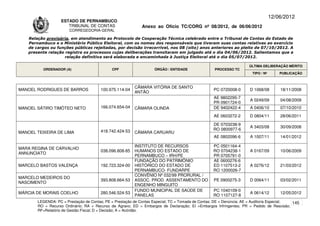 12/06/2012
                    ESTADO DE PERNAMBUCO
                       TRIBUNAL DE CONTAS                     Anexo ao Ofício TC/CORG nº 08/2012, de 06/06/2012
                        CORREGEDORIA-GERAL

    Relação provisória, em atendimento ao Protocolo de Cooperação Técnica celebrado entre o Tribunal de Contas do Estado de
    Pernambuco e o Ministério Público Eleitoral, com os nomes dos responsáveis que tiveram suas contas relativas ao exercício
    de cargos ou funções públicas rejeitadas, por decisão irrecorrível, nos 08 (oito) anos anteriores ao pleito de 07/10/2012. A
    presente relação registra os processos cujas deliberações transitaram em julgado até o dia 04/06/2012. Salientamos que a
                     relação definitiva será elaborada e encaminhada à Justiça Eleitoral até o dia 05/07/2012.

                                                                                                                      ÚLTIMA DELIBERAÇÃO MÉRITO
          ORDENADOR (A)                       CPF                   ÓRGÃO / ENTIDADE                PROCESSO TC
                                                                                                                       TIPO / Nº       PUBLICAÇÃO



                                                          CÂMARA VITÓRIA DE SANTO
MANOEL RODRIGUES DE BARROS              100.975.114-04                                             PC 0720008-0       D 1068/08        18/11/2008
                                                          ANTÃO
                                                                                                   AE 9802295-7
                                                                                                                      A 0249/09        04/08/2009
                                                                                                   PR 0901724-0
MANOEL SÁTIRO TIMÓTEO NETO              166.074.654-04    CÂMARA OLINDA                            DE 9402422-4       A 0406/10        07/10/2010
                                                                                                   AE 0603272-2       D 0804/11        28/06/2011

                                                                                                   DE 0703238-9
                                                                                                                      A 3403/08        30/09/2008
                                        418.742.424-53                                             RO 0800977-6
MANOEL TEIXEIRA DE LIMA                                   CÂMARA CARUARU
                                                                                                   AE 0802096-6       A 1007/11        14/01/2012

                                                          INSTITUTO DE RECURSOS                    PC 0501164-4
MARA REGINA DE CARVALHO
                                        038.096.808-85    HUMANOS DO ESTADO DE                     RO 0704238-1       A 0167/09        10/06/2009
ANNUNCIATO
                                                          PERNAMBUCO – IRH/PE                      PR 0705791-0
                                                          FUNDAÇÃO DO PATRIMÔNIO                   AE 0600276-6
MARCELO BASTOS VALENÇA                  192.723.324-00    HISTÓRICO DO ESTADO DE                   ED 1107513-2       A 0276/12        21/03/2012
                                                          PERNAMBUCO- FUNDARPE                     RO 1200026-7
                                                          CONVÊNIO Nº 032/99 PRORURAL /
MARCELO MEDEIROS DO
                                        393.808.664-53    ASSOC. PROD. ASSENTAMENTO DO             PE 0900275-3       D 0064/11        03/02/2011
NASCIMENTO
                                                          ENGENHO MINGUITO
                                                          FUNDO MUNICIPAL DE SAÚDE DE              PC 1040109-0
MÁRCIA DE MORAIS COELHO                 280.546.524-53                                                                A 0614/12        12/05/2012
                                                          PANELAS                                  RO 1107127-8
        LEGENDA: PC = Prestação de Contas; PE = Prestação de Contas Especial; TC = Tomada de Contas; DE = Denúncia; AE = Auditoria Especial; 145
        RO = Recurso Ordinário; RA = Recurso de Agravo; ED = Embargos de Declaração; EI =Embargos Infringentes; PR = Pedido de Rescisão;
        RF=Relatório de Gestão Fiscal; D = Decisão; A = Acórdão.
 