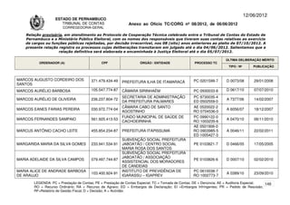 12/06/2012
                    ESTADO DE PERNAMBUCO
                       TRIBUNAL DE CONTAS                     Anexo ao Ofício TC/CORG nº 08/2012, de 06/06/2012
                        CORREGEDORIA-GERAL

    Relação provisória, em atendimento ao Protocolo de Cooperação Técnica celebrado entre o Tribunal de Contas do Estado de
    Pernambuco e o Ministério Público Eleitoral, com os nomes dos responsáveis que tiveram suas contas relativas ao exercício
    de cargos ou funções públicas rejeitadas, por decisão irrecorrível, nos 08 (oito) anos anteriores ao pleito de 07/10/2012. A
    presente relação registra os processos cujas deliberações transitaram em julgado até o dia 04/06/2012. Salientamos que a
                     relação definitiva será elaborada e encaminhada à Justiça Eleitoral até o dia 05/07/2012.

                                                                                                                      ÚLTIMA DELIBERAÇÃO MÉRITO
          ORDENADOR (A)                       CPF                   ÓRGÃO / ENTIDADE                PROCESSO TC
                                                                                                                       TIPO / Nº       PUBLICAÇÃO



MARCOS AUGUSTO CORDEIRO DOS             371.479.434-49                                             PC 0201599-7       D 0073/08        29/01/2008
                                                          PREFEITURA ILHA DE ITAMARACÁ
SANTOS
MARCOS AURÉLIO BARBOSA                  105.547.774-87    CÂMARA SIRINHAÉM                         PC 0930033-8       D 0617/10        07/07/2010
                                                          SECRETARIA DE ADMINISTRAÇÃO              PC 9730035-4
MARCOS AURÉLIO DE OLIVEIRA              236.237.804-72                                                                A 7377/06        14/02/2007
                                                          DA PREFEITURA PALMARES                   ED 0502559-0
                                                          CÂMARA CABO DE SANTO                     AE 0520022-2
MARCOS EANES FARIAS PEREIRA             030.972.774-04                                                                A 6056/07        18/12/2007
                                                          AGOSTINHO                                RO 0704536-0
                                                          FUNDO MUNICIPAL DE SAÚDE DE              PC 0990122-0
MARCOS FERNANDES SAMPAIO                561.925.413-53                                                                A 0470/10        06/11/2010
                                                          CACHOEIRINHA                             RO 1003235-6
                                                                                                   AE 0501906-0
MARCUS ANTÔNIO CACHO LEITE              455.854.234-87    PREFEITURA ITAPISSUMA                    RO 0903985-5       A 0046/11        22/02/2011
                                                                                                   ED 1005427-3
                                                          SUBVENÇÃO SOCIAL PREFEITURA
MARGARIDA MARIA DA SILVA GOMES          233.941.534-91    JABOATÃO / CENTRO SOCIAL                 PE 0103821-7       D 0466/05        17/05/2005
                                                          MARIA ROSA DOS SANTOS
                                                          SUBVENÇÃO SOCIAL PREFEITURA
                                                          JABOATÃO / ASSOCIAÇÃO
MARIA ADELAIDE DA SILVA CAMPOS          079.497.744-87                                             PE 0103826-6       D 0007/10        02/02/2010
                                                          ASSISTENCIAL DOS MORADORES
                                                          DE CANDEIAS
MARIA ALICE DE ANDRADE BARBOSA                            INSTITUTO DE PREVIDÊNCIA DE              PC 0610038-7
                                        103.400.924-91                                                                A 0389/10        23/09/2010
DE ARAUJO                                                 IGARASSU – IGAPREV                       RO 1002773-7
        LEGENDA: PC = Prestação de Contas; PE = Prestação de Contas Especial; TC = Tomada de Contas; DE = Denúncia; AE = Auditoria Especial; 149
        RO = Recurso Ordinário; RA = Recurso de Agravo; ED = Embargos de Declaração; EI =Embargos Infringentes; PR = Pedido de Rescisão;
        RF=Relatório de Gestão Fiscal; D = Decisão; A = Acórdão.
 