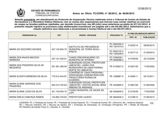 12/06/2012
                    ESTADO DE PERNAMBUCO
                       TRIBUNAL DE CONTAS                     Anexo ao Ofício TC/CORG nº 08/2012, de 06/06/2012
                        CORREGEDORIA-GERAL

    Relação provisória, em atendimento ao Protocolo de Cooperação Técnica celebrado entre o Tribunal de Contas do Estado de
    Pernambuco e o Ministério Público Eleitoral, com os nomes dos responsáveis que tiveram suas contas relativas ao exercício
    de cargos ou funções públicas rejeitadas, por decisão irrecorrível, nos 08 (oito) anos anteriores ao pleito de 07/10/2012. A
    presente relação registra os processos cujas deliberações transitaram em julgado até o dia 04/06/2012. Salientamos que a
                     relação definitiva será elaborada e encaminhada à Justiça Eleitoral até o dia 05/07/2012.

                                                                                                                      ÚLTIMA DELIBERAÇÃO MÉRITO
          ORDENADOR (A)                       CPF                   ÓRGÃO / ENTIDADE                PROCESSO TC
                                                                                                                       TIPO / Nº       PUBLICAÇÃO



                                                                                                   PC 0850056-3
                                                                                                                      A 0203/10        08/06/2010
                                                          INSTITUTO DE PREVIDÊNCIA                 RO 1001914-5
MARIA DO SOCORRO NOVAES                 427.124.834-72    MUNICIPAL DE TERRA NOVA –
                                                          IPRETE                                   PC 0650102-3
                                                                                                                      A 0377/10        21/09/2010
                                                                                                   RO 1000248-0
MARIA DOS ANJOS MACEDO                                    FUNDO PREVIDENCIÁRIO DO                  PC 0780038-1
                                        337.161.535-91                                                                A 0709/09        22/12/2009
BARBOSA                                                   MUNICÍPIO DE AFRÂNIO                     PR 0806088-5
                                                          SUBVENÇÃO SOCIAL PREFEITURA
MARIA DOS PRAZERES SILVA DE                               JABOATÃO / UNIÃO DOS
                                        351.381.495-04                                             PE 0103627-0       D 0421/05        17/05/2005
MEDEIROS                                                  MORADORES DA LINHA FÉRREA
                                                          NORTE DO JABOATÃO
                                                          CONVÊNIO Nº 129/03 PRORURAL/
                                                          ASSOCIAÇÀO COMUNITÁRIA DOS
MARIA ELENITA BARBOSA DA SILVA          775.612.444-87                                             PE 1006887-9       A 0495/11        04/10/2011
                                                          PRODUTORES RURAIS DE
                                                          ICOZEIRO
                                                          SUBVENÇÃO SOCIAL PREFEITURA
MARIA ELIANE ANDRADE DOS
                                        934.512.704-63    JABOATÃO / CENTRO SOCIAL BRAZ            PE 0403895-2       D 0667/06        01/08/2006
PRAZERES
                                                          RIBEIRO DE ANDRADE
                                                          FUNDO MUNICIPAL DE SAÚDE DE
MARIA ELIANE LÚCIO DA SILVA             321.153.504-72                                             AE 0400649-5       D 0105/09        17/03/2009
                                                          JUPI

MARIA EMÍLIA CAMURÇA RAMOS              124.863.704-63    PREFEITURA LAJEDO                        DE 0804646-3       A 0188/10        01/06/2010

        LEGENDA: PC = Prestação de Contas; PE = Prestação de Contas Especial; TC = Tomada de Contas; DE = Denúncia; AE = Auditoria Especial; 155
        RO = Recurso Ordinário; RA = Recurso de Agravo; ED = Embargos de Declaração; EI =Embargos Infringentes; PR = Pedido de Rescisão;
        RF=Relatório de Gestão Fiscal; D = Decisão; A = Acórdão.
 