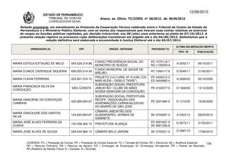 12/06/2012
                    ESTADO DE PERNAMBUCO
                       TRIBUNAL DE CONTAS                     Anexo ao Ofício TC/CORG nº 08/2012, de 06/06/2012
                        CORREGEDORIA-GERAL

    Relação provisória, em atendimento ao Protocolo de Cooperação Técnica celebrado entre o Tribunal de Contas do Estado de
    Pernambuco e o Ministério Público Eleitoral, com os nomes dos responsáveis que tiveram suas contas relativas ao exercício
    de cargos ou funções públicas rejeitadas, por decisão irrecorrível, nos 08 (oito) anos anteriores ao pleito de 07/10/2012. A
    presente relação registra os processos cujas deliberações transitaram em julgado até o dia 04/06/2012. Salientamos que a
                     relação definitiva será elaborada e encaminhada à Justiça Eleitoral até o dia 05/07/2012.

                                                                                                                      ÚLTIMA DELIBERAÇÃO MÉRITO
          ORDENADOR (A)                       CPF                   ÓRGÃO / ENTIDADE                PROCESSO TC
                                                                                                                       TIPO / Nº       PUBLICAÇÃO



                                                          FUNDO PREVIDÊNCIA SOCIAL DO              PC 1070118-7
MARIA ESTELA ESTALIÃO DE MELO           054.029.314-88                                                                A 0552/11        06/10/2011
                                                          MUNICÍPIO DE BUÍQUE                      RO 1105053-6
                                                          FUNDO MUNICIPAL DE SAÚDE DE
MARIA EUNICE CADENGUE SIQUEIRA          656.055.514-34                                             PC 1090117-6       D 0549/11        21/05/2011
                                                          BREJÃO
                                                          PROJETO CULTURAL Nº 412/99 (“CD          PE 0400312-3
MARIA FLÁVIA FERREIRA                   053.907.374-15                                                                A 2826/05        05/10/2005
                                                          MAIS ALÉM – GISELE TIGRE”)               ED 0404983-4
                                                          SUBVENÇÃO SOCIAL PREFEITURA
MARIA FRANCISCA SILVA DA
                                         NÃO CONSTA       JABOATÃO / CLUBE DE MÃES                 PE 0103577-0       D 1646/05        13/12/2005
CONCEIÇÃO
                                                          NOSSA SENHORA DA CONCEIÇÃO
                                                          SUBVENÇÃO SOCIAL PREFEITURA
MARIA GRACIENE DA CONCEIÇÃO                               RECIFE / ASSOCIAÇÃO DAS
                                        420.969.604-87                                             PE 0201984-0       D 1212/05        15/09/2005
CAMINHA                                                   AGREMIAÇÕES CARNAVALESCAS
                                                          DO BAIRRO DE SÃO JOSÉ
                                                          CÂMARA JABOATÃO DOS
MARIA GRACILENE DOS SANTOS
                                        124.820.804-87    GUARARAPES- VERBAS DE                    AE 0703297-3       A 0323/12        29/03/2012
SILVA
                                                          GABINETE
MARIA JOSÉ ALVES FERREIRA DA                                                                       PC 0001641-0       D 0573/11        31/05/2011
                                        153.358.364-15    PREFEITURA ALIANÇA
CUNHA                                                                                              AE 9901336-8

MARIA JOSÉ ALVES DE SOUZA               048.544.964-10    CÂMARA BELO JARDIM                       AE 0705521-3       D 0567/10        17/06/2010


        LEGENDA: PC = Prestação de Contas; PE = Prestação de Contas Especial; TC = Tomada de Contas; DE = Denúncia; AE = Auditoria Especial; 156
        RO = Recurso Ordinário; RA = Recurso de Agravo; ED = Embargos de Declaração; EI =Embargos Infringentes; PR = Pedido de Rescisão;
        RF=Relatório de Gestão Fiscal; D = Decisão; A = Acórdão.
 