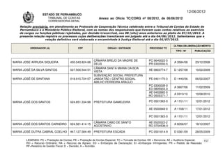 12/06/2012
                    ESTADO DE PERNAMBUCO
                       TRIBUNAL DE CONTAS                     Anexo ao Ofício TC/CORG nº 08/2012, de 06/06/2012
                        CORREGEDORIA-GERAL

    Relação provisória, em atendimento ao Protocolo de Cooperação Técnica celebrado entre o Tribunal de Contas do Estado de
    Pernambuco e o Ministério Público Eleitoral, com os nomes dos responsáveis que tiveram suas contas relativas ao exercício
    de cargos ou funções públicas rejeitadas, por decisão irrecorrível, nos 08 (oito) anos anteriores ao pleito de 07/10/2012. A
    presente relação registra os processos cujas deliberações transitaram em julgado até o dia 04/06/2012. Salientamos que a
                     relação definitiva será elaborada e encaminhada à Justiça Eleitoral até o dia 05/07/2012.

                                                                                                                      ÚLTIMA DELIBERAÇÃO MÉRITO
          ORDENADOR (A)                       CPF                   ÓRGÃO / ENTIDADE                PROCESSO TC
                                                                                                                       TIPO / Nº       PUBLICAÇÃO



                                                          CÂMARA BREJO DA MADRE DE                 PC 9640022-5
MARIA JOSE ARRUDA SIQUEIRA              450.043.824-68                                                                A 3584/08        23/12/2008
                                                          DEUS                                     PR 0303550-5
                                                          CÂMARA SANTA MARIA DA BOA
MARIA JOSÉ DA SILVA SANTOS              027.500.544-51                                             AE 0803774-7       D 1257/08        10/02/2009
                                                          VISTA
                                                          SUBVENÇÃO SOCIAL PREFEITURA
MARIA JOSÉ DE SANTANA                   018.915.724-07    JABOATÃO / CENTRO SOCIAL                 PE 0401170-3       D 1440/06        06/02/2007
                                                          ABILHO FERREIRA ARAÚJO
                                                                                                   PC 0330039-0
                                                                                                                      A 3667/08        11/02/2009
                                                                                                   ED 0805933-0
                                                                                                   AE 0402882-0
                                                                                                                      A 0313/10        10/08/2010
                                                                                                   RO 0505371-7

MARIA JOSÉ DOS SANTOS                   024.851.334-68    PREFEITURA GAMELEIRA                     PC 0501363-0       A 1151/11        12/01/2012

                                                                                                   AE 0500948-0       A 1168/11        17/01/2012

                                                                                                   PC 0501363-0       A 1151/11        12/01/2012

                                                          CÂMARA CABO DE SANTO                     AE 0520022-2
MARIA JOSÉ DOS SANTOS CARNEIRO          024.561.414-15                                                                A 6056/07        18/12/2007
                                                          AGOSTINHO                                RO 0704536-0

MARIA JOSÉ DUTRA CABRAL COELHO          447.127.584-49    PREFEITURA ESCADA                        PC 0501614-9       D 0361/09        28/05/2009

        LEGENDA: PC = Prestação de Contas; PE = Prestação de Contas Especial; TC = Tomada de Contas; DE = Denúncia; AE = Auditoria Especial; 157
        RO = Recurso Ordinário; RA = Recurso de Agravo; ED = Embargos de Declaração; EI =Embargos Infringentes; PR = Pedido de Rescisão;
        RF=Relatório de Gestão Fiscal; D = Decisão; A = Acórdão.
 