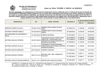 12/06/2012
                    ESTADO DE PERNAMBUCO
                       TRIBUNAL DE CONTAS                     Anexo ao Ofício TC/CORG nº 08/2012, de 06/06/2012
                        CORREGEDORIA-GERAL

    Relação provisória, em atendimento ao Protocolo de Cooperação Técnica celebrado entre o Tribunal de Contas do Estado de
    Pernambuco e o Ministério Público Eleitoral, com os nomes dos responsáveis que tiveram suas contas relativas ao exercício
    de cargos ou funções públicas rejeitadas, por decisão irrecorrível, nos 08 (oito) anos anteriores ao pleito de 07/10/2012. A
    presente relação registra os processos cujas deliberações transitaram em julgado até o dia 04/06/2012. Salientamos que a
                     relação definitiva será elaborada e encaminhada à Justiça Eleitoral até o dia 05/07/2012.

                                                                                                                      ÚLTIMA DELIBERAÇÃO MÉRITO
           ORDENADOR (A)                      CPF                   ÓRGÃO / ENTIDADE                PROCESSO TC
                                                                                                                       TIPO / Nº       PUBLICAÇÃO



                                                       CÂMARA SANTA MARIA DA BOA
ANSELMO GOMES DA SILVA                  705.062.134-04                                             AE 0803778-4       D 1260/08        10/02/2009
                                                       VISTA
                                                       CÂMARA SANTA CRUZ DA BAIXA
ANTÔNIA FERREIRA RABELO                 397.036.654-20                                             AE 0802255-0       D 0342/09        02/06/2009
                                                       VERDE
ANTONIA MARIA DO NASCIMENTO
                                        031.003.354-30 CÂMARA IGARASSU                             PC 0501092-5       D 0111/10        02/03/2010
SILVA
                                                       SUBVENÇÃO SOCIAL PREFEITURA                 PE 0103503-4       D 0424/05        17/05/2005
                                                       JABOATÃO / ASSOCIAÇÃO DOS                   PE 0103501-0       D 1267/05        15/09/2005
ANTÔNIO ADELINO PEREIRA                 529.007.894-00
                                                       MORADORES NOSSA SENHORA DO
                                                       PERPÉTUO SOCORRO                            PE 0404887-8       D 1430/05        26/10/2005
                                                       CONVÊNIO Nº 224/98 PRORURAL /
ANTÔNIO AGRÍCIO DA SILVA                437.659.124-68 ASSOCIAÇÃO DOS TRABALHADORES                PE 0300685-2       D 1354/06        23/01/2007
                                                       RURAIS DO BONITO
ANTÔNIO ARAÚJO BARBOSA                  653.709.294-91 CÃMARA CASINHAS                             PC 0760043-4       D 1292/09        14/01/2010

                                                                                                   PC 0301062-4       D 0457/11        14/04/2011
                                                       EMLURB- EMP. LIMP. URBANA DE
ANTÔNIO BORGES PEREIRA                  360.377.614-34
                                                       PAULISTA                                    PC 0401945-3       A 0996/11        20/12/2011

ANTONIO CARLOS GUERRA BARRETO           453.071.214-15 PREFEITURA LAGOA DO CARRO                   AE 0601960-2       A 0641/11        19/10/2011

        LEGENDA: PC = Prestação de Contas; PE = Prestação de Contas Especial; TC = Tomada de Contas; DE = Denúncia; AE = Auditoria Especial; 16
        RO = Recurso Ordinário; RA = Recurso de Agravo; ED = Embargos de Declaração; EI =Embargos Infringentes; PR = Pedido de Rescisão;
        RF=Relatório de Gestão Fiscal; D = Decisão; A = Acórdão.
 