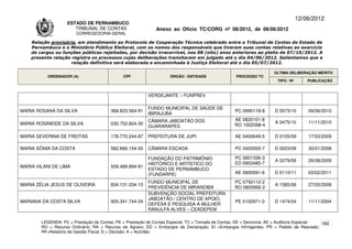 12/06/2012
                    ESTADO DE PERNAMBUCO
                       TRIBUNAL DE CONTAS                     Anexo ao Ofício TC/CORG nº 08/2012, de 06/06/2012
                        CORREGEDORIA-GERAL

    Relação provisória, em atendimento ao Protocolo de Cooperação Técnica celebrado entre o Tribunal de Contas do Estado de
    Pernambuco e o Ministério Público Eleitoral, com os nomes dos responsáveis que tiveram suas contas relativas ao exercício
    de cargos ou funções públicas rejeitadas, por decisão irrecorrível, nos 08 (oito) anos anteriores ao pleito de 07/10/2012. A
    presente relação registra os processos cujas deliberações transitaram em julgado até o dia 04/06/2012. Salientamos que a
                     relação definitiva será elaborada e encaminhada à Justiça Eleitoral até o dia 05/07/2012.

                                                                                                                      ÚLTIMA DELIBERAÇÃO MÉRITO
          ORDENADOR (A)                       CPF                   ÓRGÃO / ENTIDADE                PROCESSO TC
                                                                                                                       TIPO / Nº       PUBLICAÇÃO


                                                          VERDEJANTE – FUNPREV

                                                          FUNDO MUNICIPAL DE SAÚDE DE
MARIA ROSANA DA SILVA                   368.823.564-91                                             PC 0990118-8       D 0573/10        09/06/2010
                                                          IBIRAJUBA
                                                          CÂMARA JABOATÃO DOS                      AE 0820101-8
MARIA ROSINEIDE DA SILVA                030.752.824-30                                                                A 0475/10        11/11/2010
                                                          GUARARAPES                               RO 1002598-4

MARIA SEVERINA DE FREITAS               178.770.244-87    PREFEITURA DE JUPI                       AE 0400649-5       D 0105/09        17/03/2009

MARIA SÔNIA DA COSTA                    582.666.154-20    CÂMARA ESCADA                            PC 0420000-7       D 0023/08        30/01/2008

                                                          FUNDAÇÃO DO PATRIMÔNIO                   PC 0601336-3
                                                                                                                      A 0279/09        26/08/2009
                                                          HISTÓRICO E ARTÍSTICO DO                 ED 0903485-7
MARIA VILANI DE LIMA                    509.489.894-91
                                                          ESTADO DE PERNAMBUCO
                                                          (FUNDARPE)                               AE 0800591-6       D 0110/11        03/02/2011

                                                          FUNDO MUNICIPAL DE                       PC 0750112-2
MARIA ZÉLIA JESUS DE OLIVEIRA           834.131.034-15                                                                A 1585/08        27/05/2008
                                                          PREVIDÊNCIA DE MIRANDIBA                 RO 0800992-2
                                                          SUBVENÇÃO SOCIAL PREFEITURA
                                                          JABOATÃO / CENTRO DE APOIO,
MARIANA DA COSTA SILVA                  905.341.744-34                                             PE 0102971-0       D 1474/04        11/11/2004
                                                          DEFESA E PESQUISA A MULHER
                                                          RANULFA ALVES – CEADEPEM

        LEGENDA: PC = Prestação de Contas; PE = Prestação de Contas Especial; TC = Tomada de Contas; DE = Denúncia; AE = Auditoria Especial; 160
        RO = Recurso Ordinário; RA = Recurso de Agravo; ED = Embargos de Declaração; EI =Embargos Infringentes; PR = Pedido de Rescisão;
        RF=Relatório de Gestão Fiscal; D = Decisão; A = Acórdão.
 