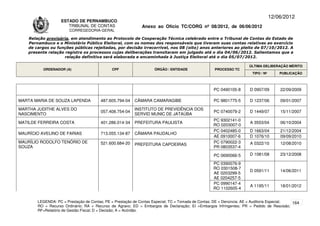 12/06/2012
                    ESTADO DE PERNAMBUCO
                       TRIBUNAL DE CONTAS                     Anexo ao Ofício TC/CORG nº 08/2012, de 06/06/2012
                        CORREGEDORIA-GERAL

    Relação provisória, em atendimento ao Protocolo de Cooperação Técnica celebrado entre o Tribunal de Contas do Estado de
    Pernambuco e o Ministério Público Eleitoral, com os nomes dos responsáveis que tiveram suas contas relativas ao exercício
    de cargos ou funções públicas rejeitadas, por decisão irrecorrível, nos 08 (oito) anos anteriores ao pleito de 07/10/2012. A
    presente relação registra os processos cujas deliberações transitaram em julgado até o dia 04/06/2012. Salientamos que a
                     relação definitiva será elaborada e encaminhada à Justiça Eleitoral até o dia 05/07/2012.

                                                                                                                      ÚLTIMA DELIBERAÇÃO MÉRITO
          ORDENADOR (A)                       CPF                   ÓRGÃO / ENTIDADE                PROCESSO TC
                                                                                                                       TIPO / Nº       PUBLICAÇÃO



                                                                                                   PC 0490105-8       D 0907/09        22/09/2009

MARTA MARIA DE SOUZA LAPENDA            487.605.794-04    CÂMARA CAMARAGIBE                        PC 9801775-5       D 1237/06        09/01/2007

MARTHA JUDITHE ALVES DO                                   INSTITUTO DE PREVIDÊNCIA DOS
                                        057.408.754-04                                             PC 0740079-2       D 1449/07        15/11/2007
NASCIMENTO                                                SERVID MUNIC DE JATAÚBA
                                                                                                   PC 9302141-0
MATILDE FERREIRA COSTA                  401.286.014-34    PREFEITURA PAULISTA                                         A 3553/04        06/10/2004
                                                                                                   RO 0203007-0
                                                                                                   PC 0402485-0       D 1663/04        21/12/2004
MAURÍCIO AVELINO DE FARIAS              713.055.134-87    CÂMARA PAUDALHO
                                                                                                   AE 0910007-6       D 1076/10        09/09/2010
MAURÍLIO RODOLFO TENÓRIO DE             521.600.684-20                                             PC 0790022-3       A 0322/10        12/08/2010
                                                          PREFEITURA CAPOEIRAS
SOUZA                                                                                              PR 0803537-4

                                                                                                   PC 0690066-5       D 1081/08        23/12/2008

                                                                                                   PC 0390076-9
                                                                                                   RO 0301508-7
                                                                                                                      D 0591/11        14/06/2011
                                                                                                   AE 0203299-5
                                                                                                   AE 0204257-5
                                                                                                   PC 0990147-4
                                                                                                                      A 1195/11        18/01/2012
                                                                                                   RO 1102605-4


        LEGENDA: PC = Prestação de Contas; PE = Prestação de Contas Especial; TC = Tomada de Contas; DE = Denúncia; AE = Auditoria Especial; 164
        RO = Recurso Ordinário; RA = Recurso de Agravo; ED = Embargos de Declaração; EI =Embargos Infringentes; PR = Pedido de Rescisão;
        RF=Relatório de Gestão Fiscal; D = Decisão; A = Acórdão.
 